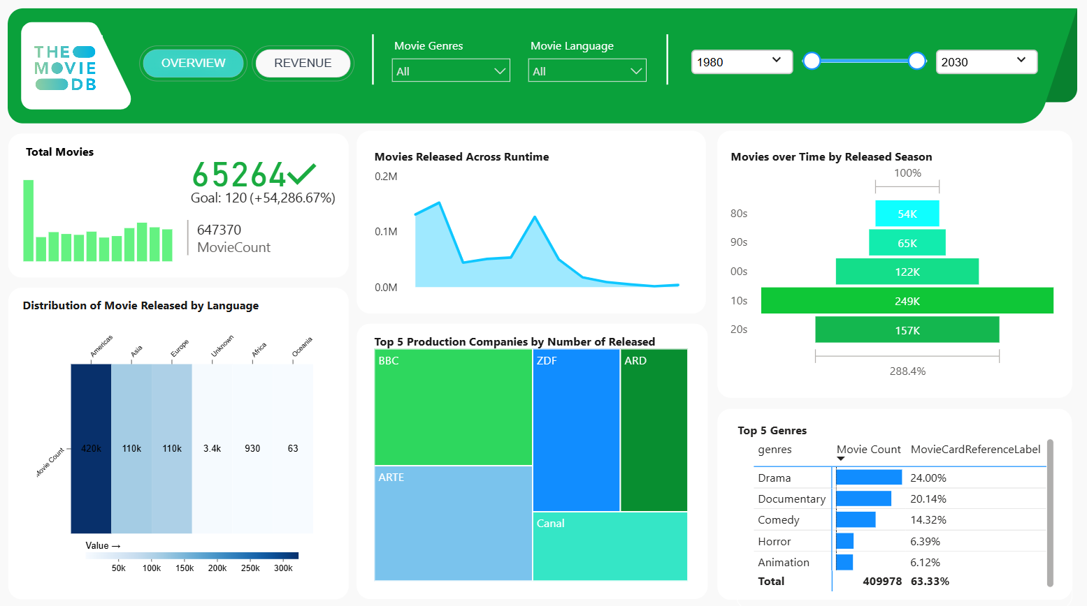 The Movie DB Overview dashboard