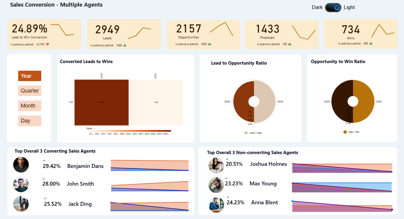 Sales Conversion – Multiple Agents Dashboard