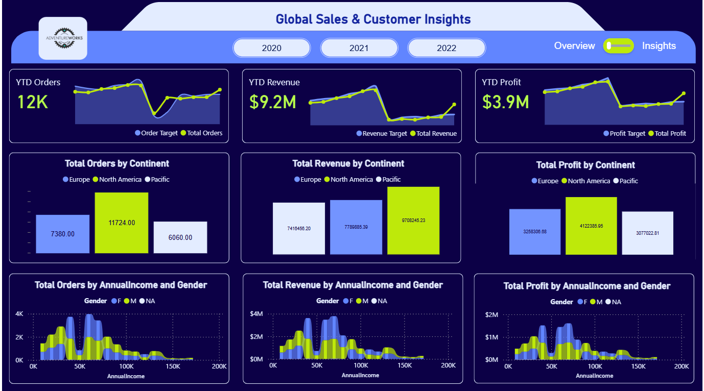 AdventureWorks Global Sales & Customer Insights Dashboard