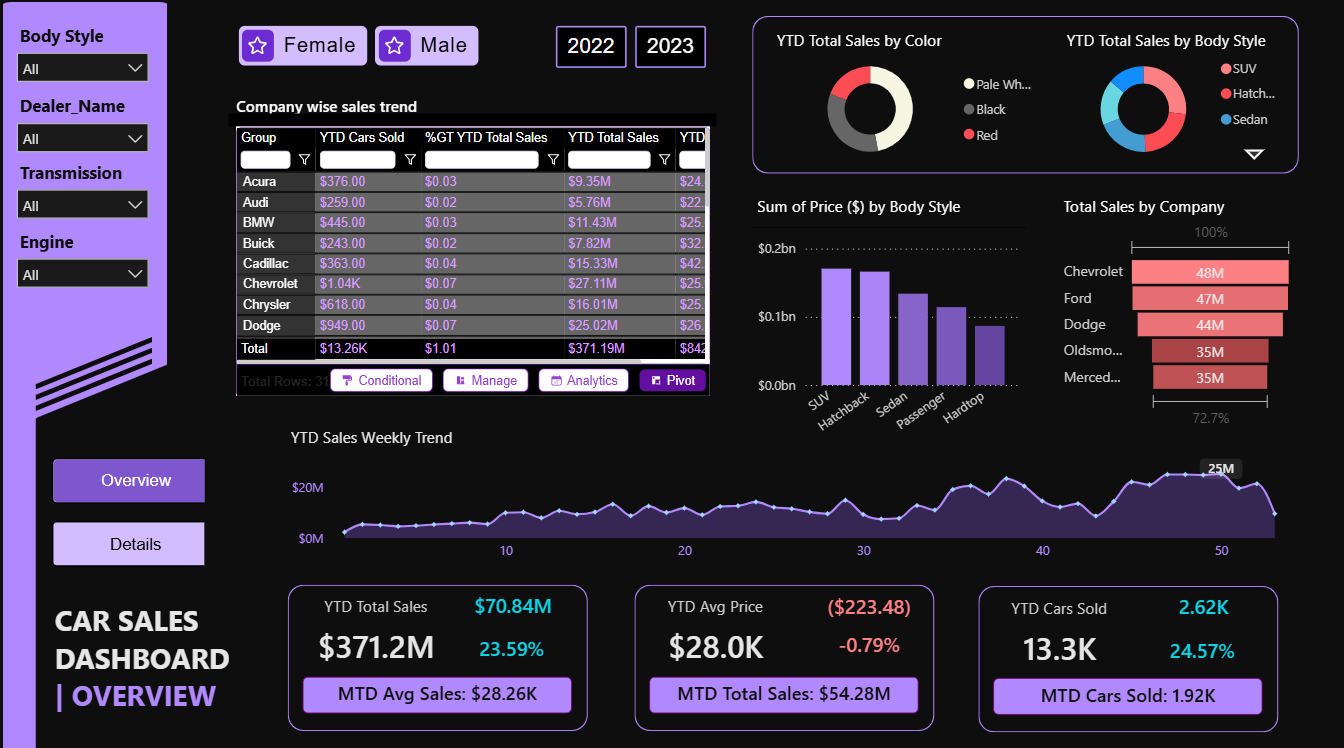 Car Sales Dashboard – Key Insights (YTD 2023)