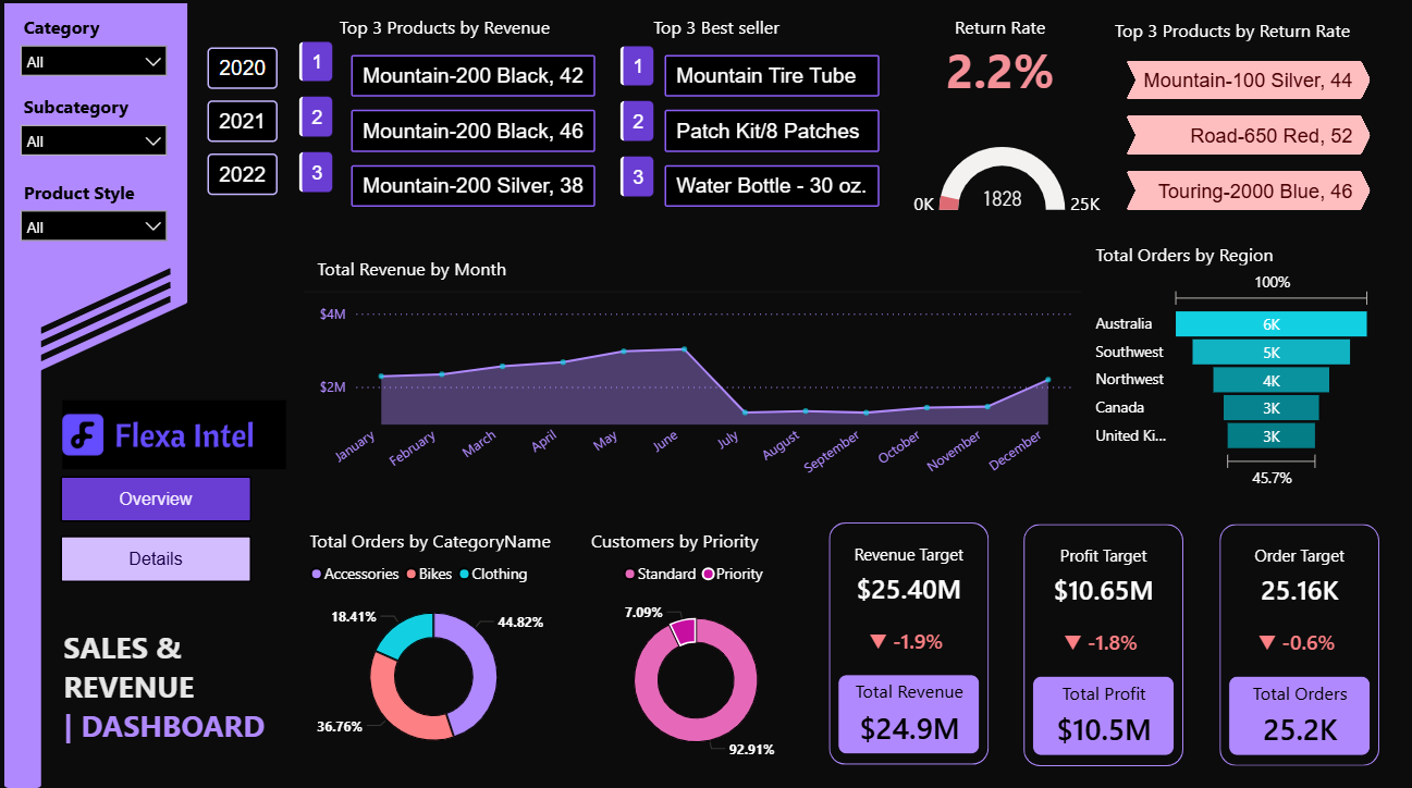 Sales & Revenue Dashboard – Key Insights (Full Year 2022)