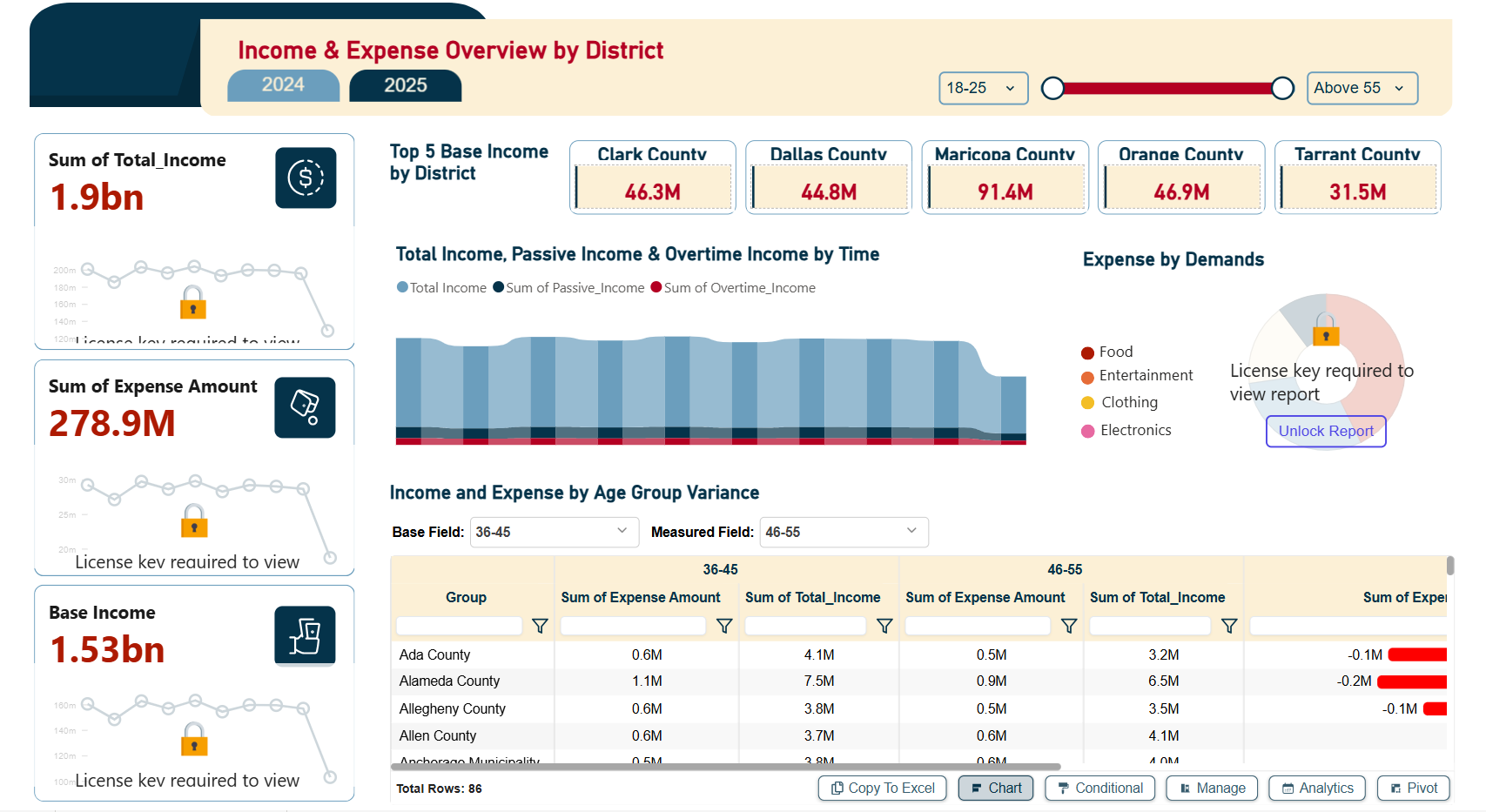 Income & Expense Overview by District – Key Insights (2025 YTD)