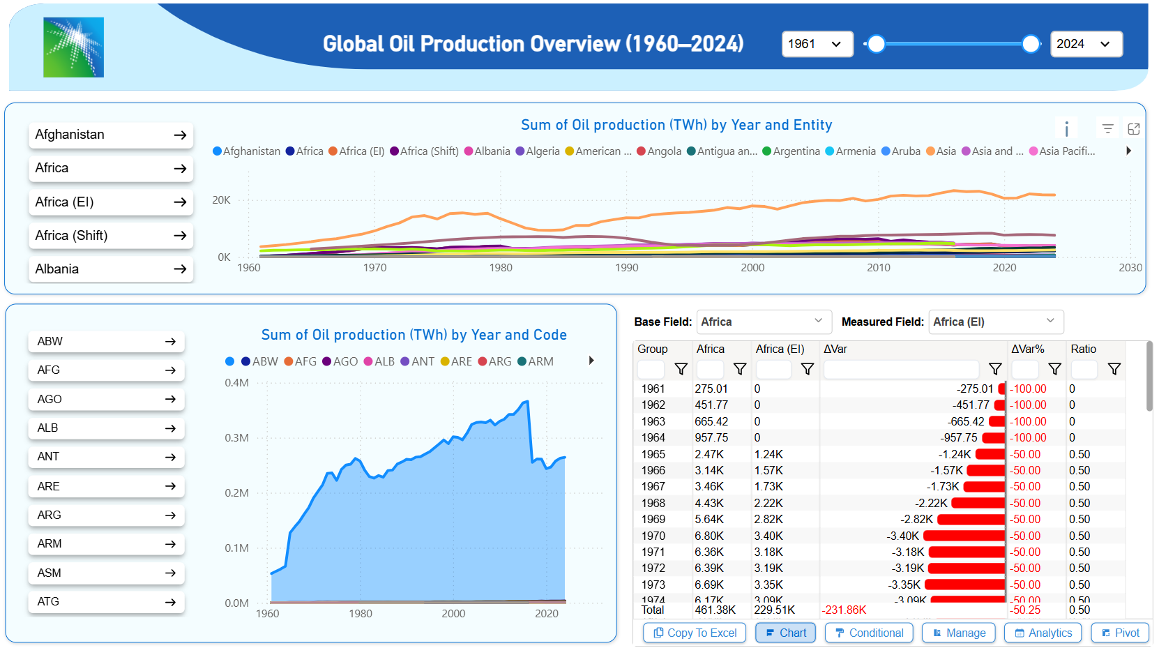 Executive Summary: Global Oil Production Analysis (1960–2024)
