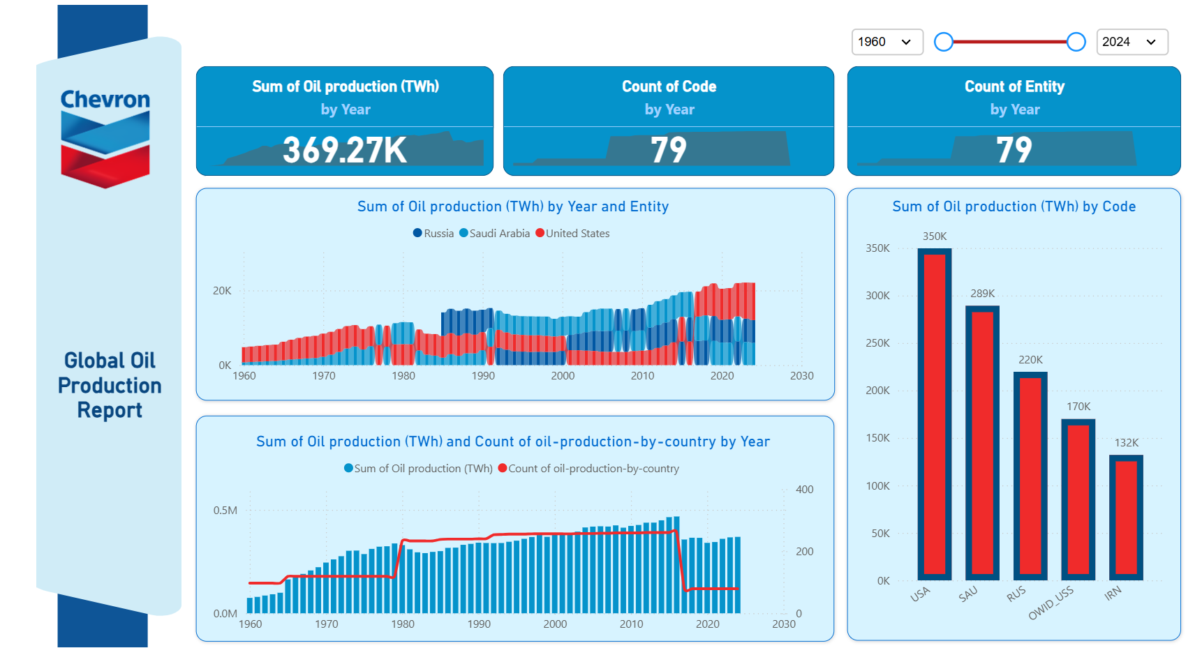 Global Oil Production Report