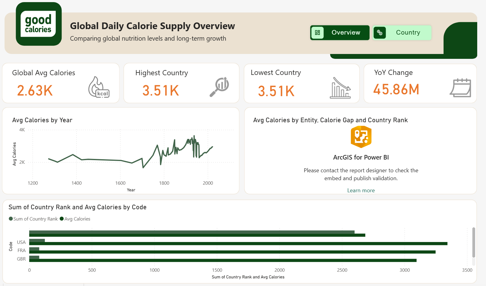 Global Calorie Supplies