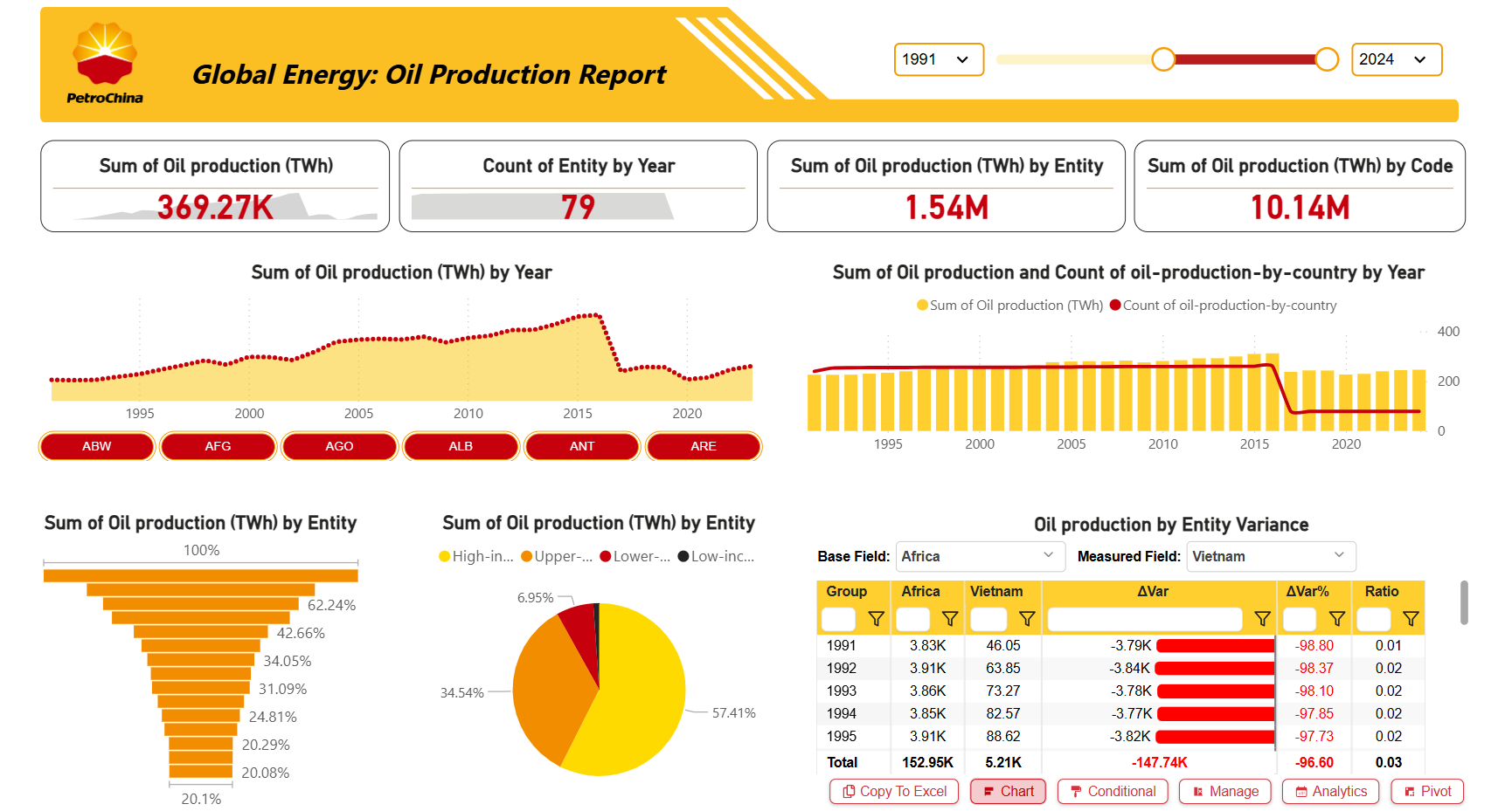 PetroChina Global Energy: Oil Production Report – Key Insights (1991–2024)