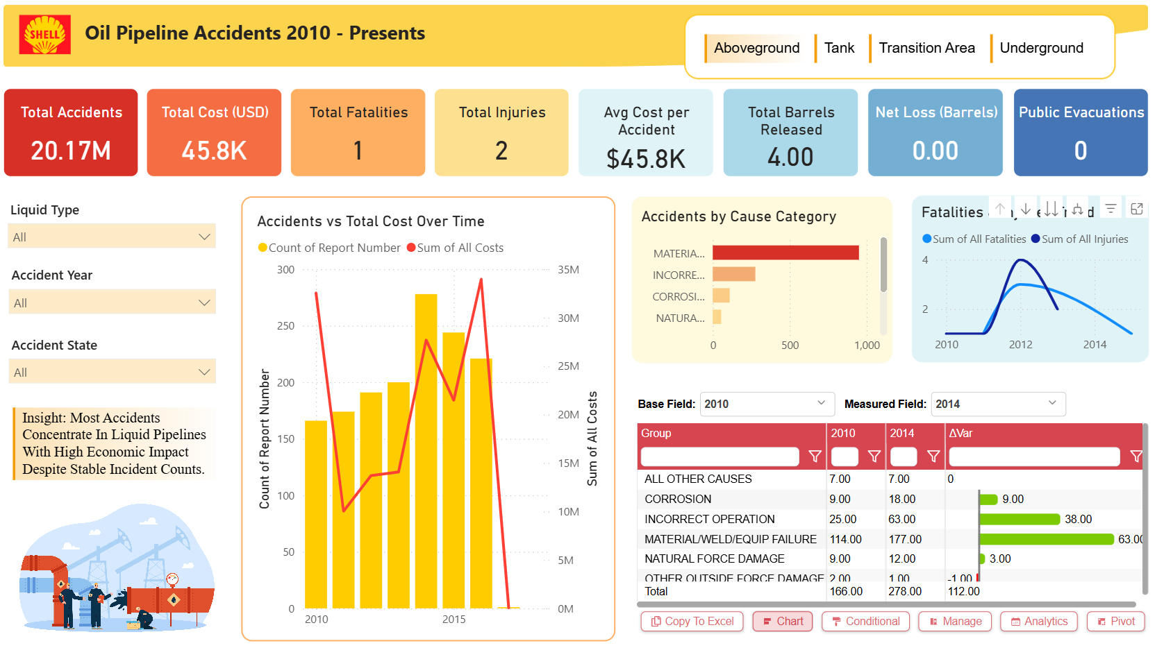 Shell Oil Pipeline Accidents Dashboard (2010–Present) – Key Insights