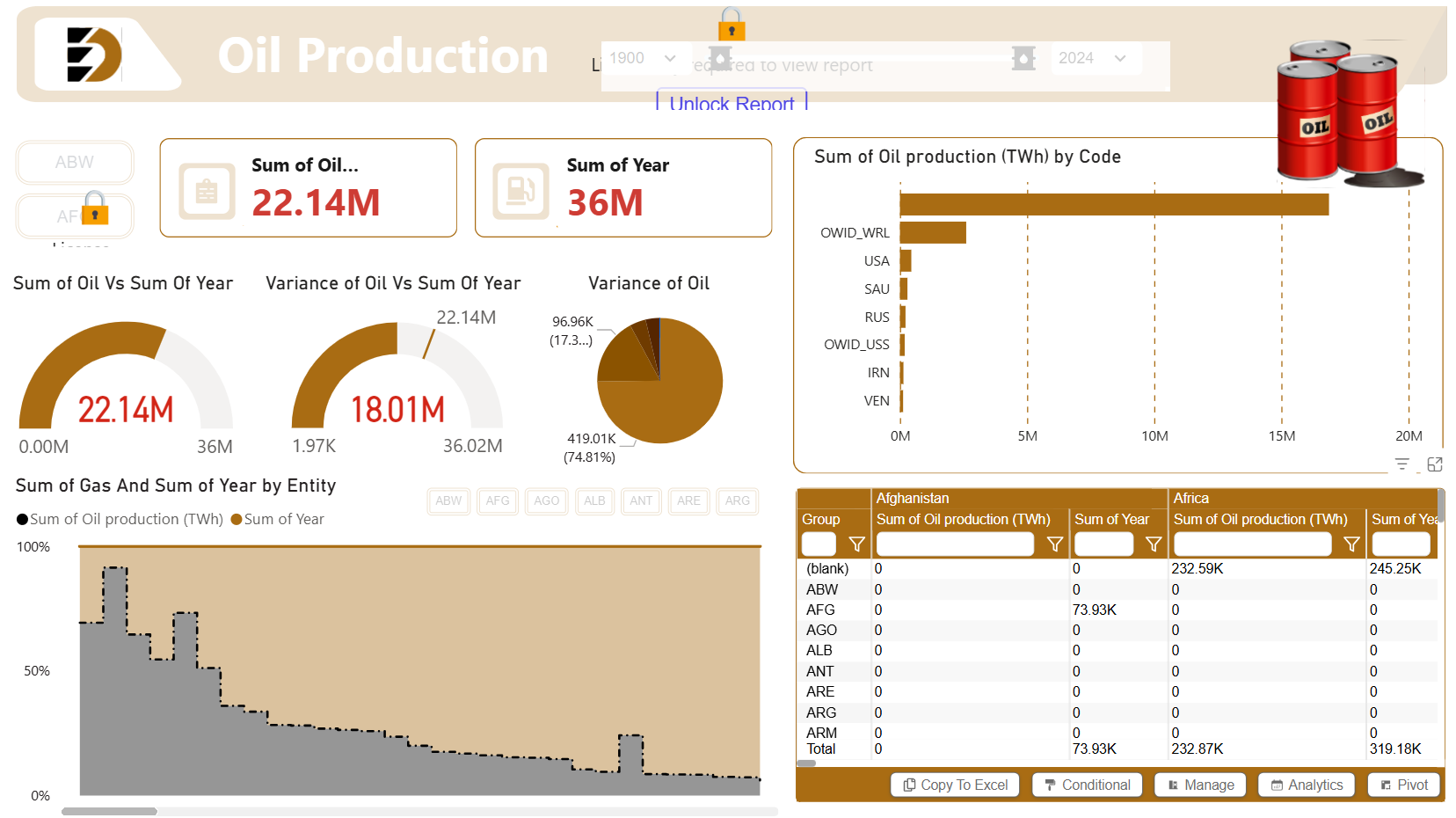 Oil Production Dashboard – Key Insights (1900–2024)