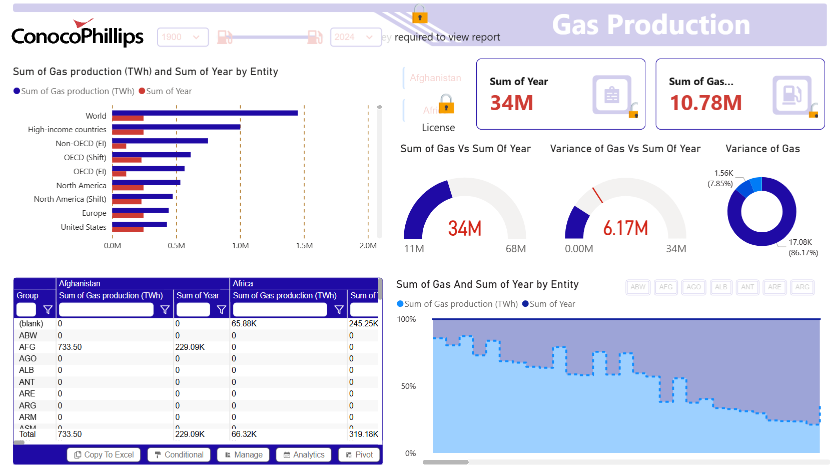 ConocoPhillips Gas Production Dashboard – Key Insights (1900–2024)