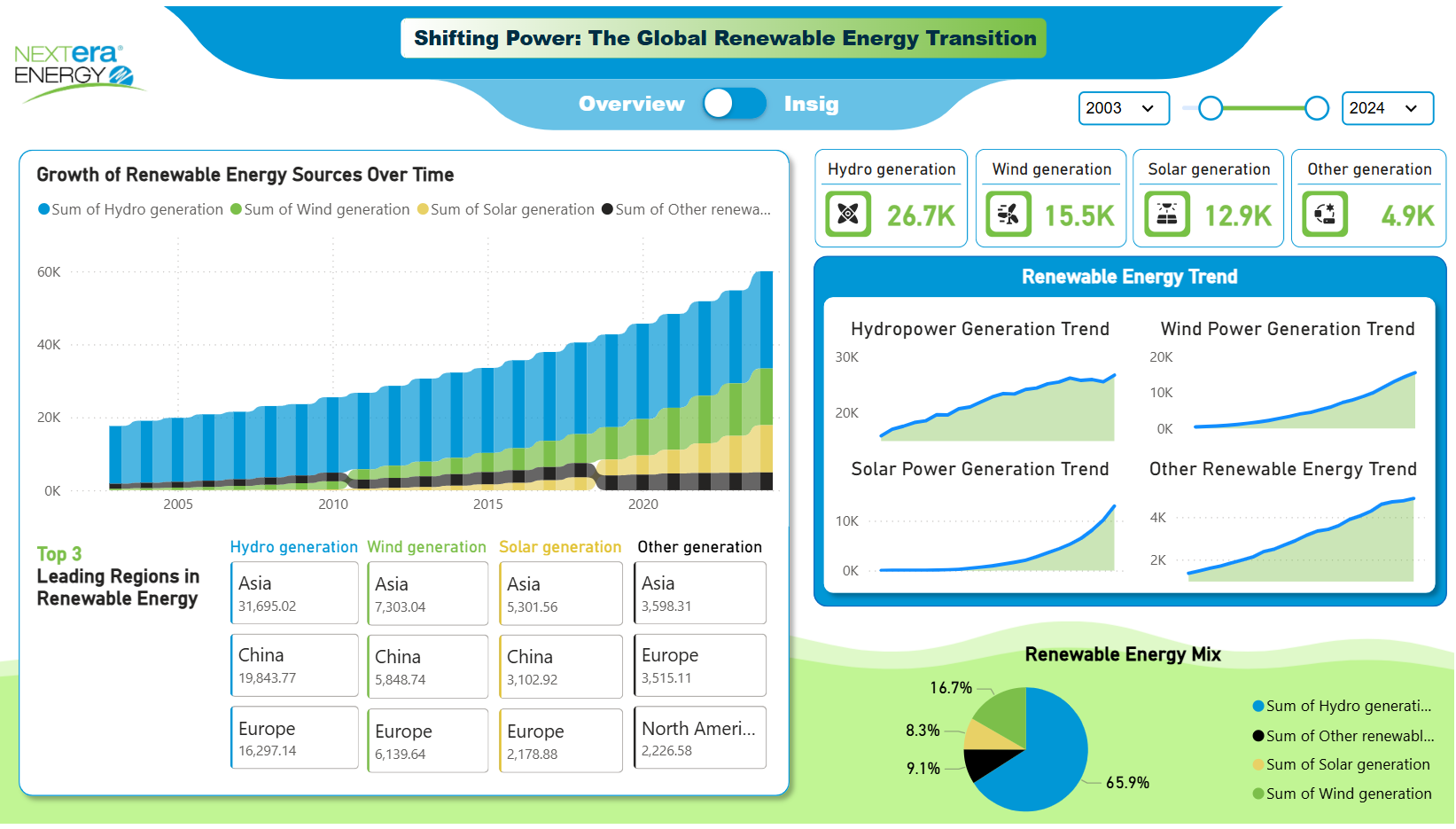 NextEra Energy: Shifting Power – Global Renewable Energy Transition Dashboard Insights (2003–2024)