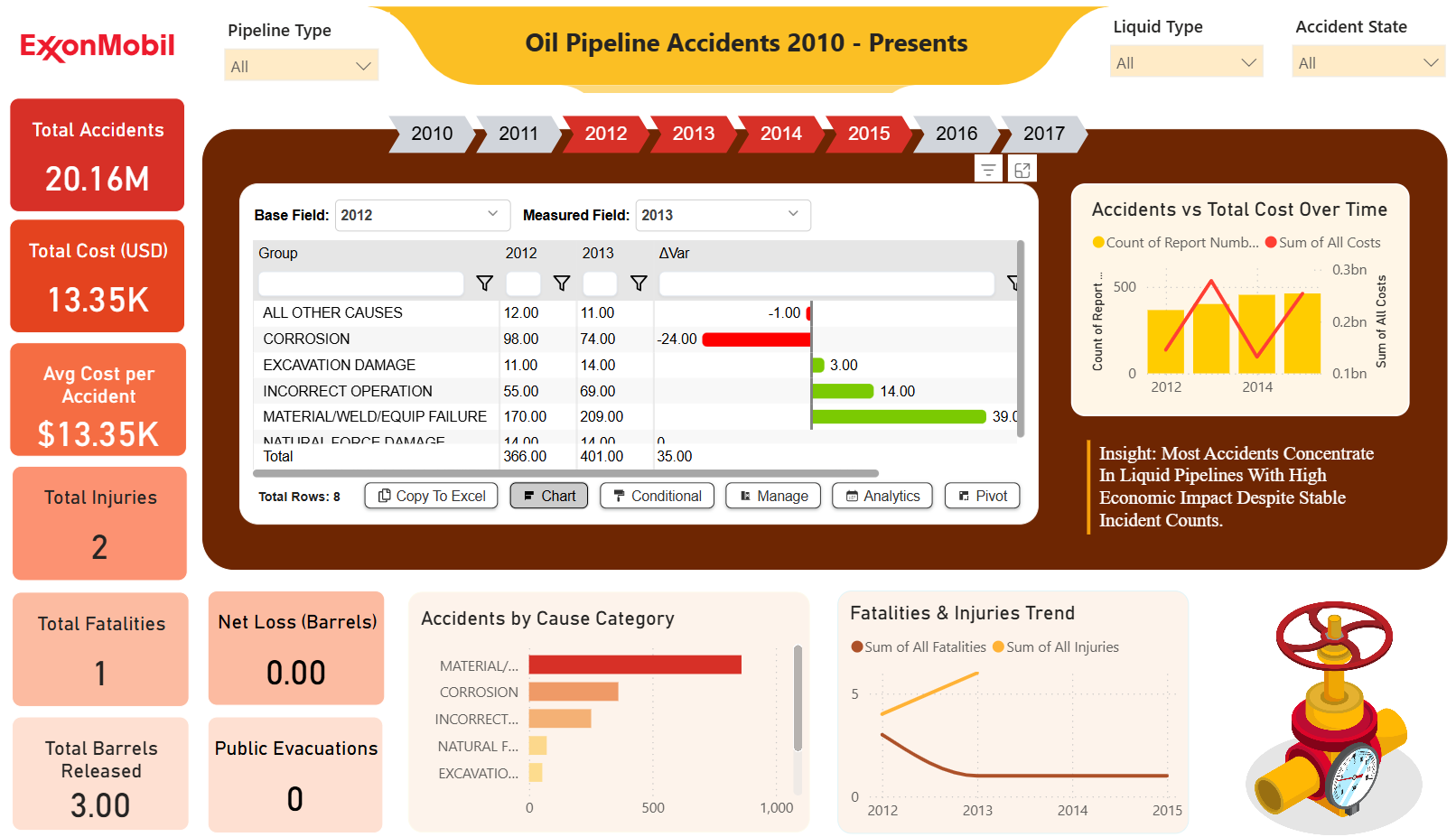 ExxonMobil Oil Pipeline Accidents Dashboard (2010–Present) – Key Insights