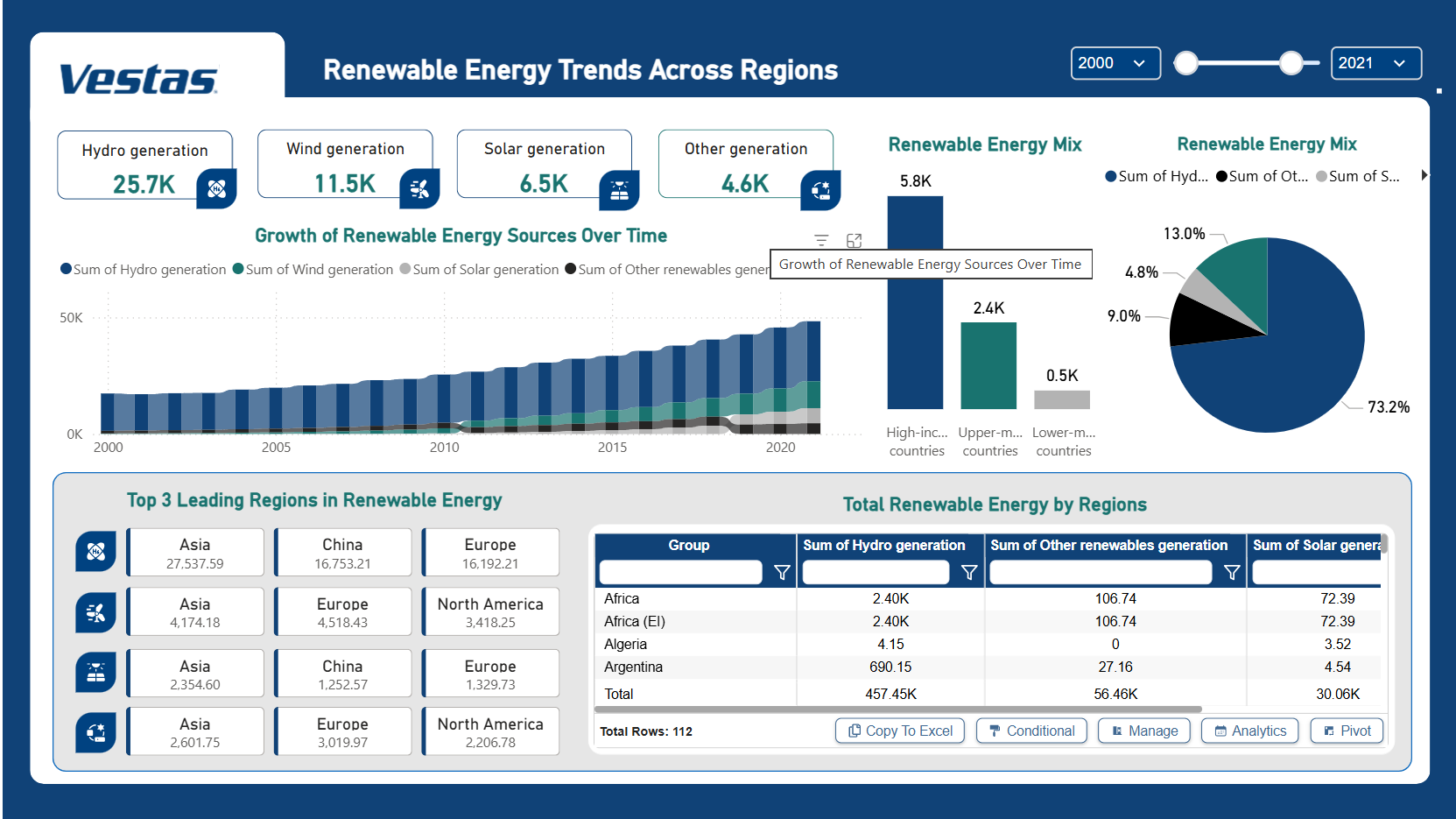 Vestas Renewable Energy Trends Across Regions Dashboard – Key Insights (2000–2021)