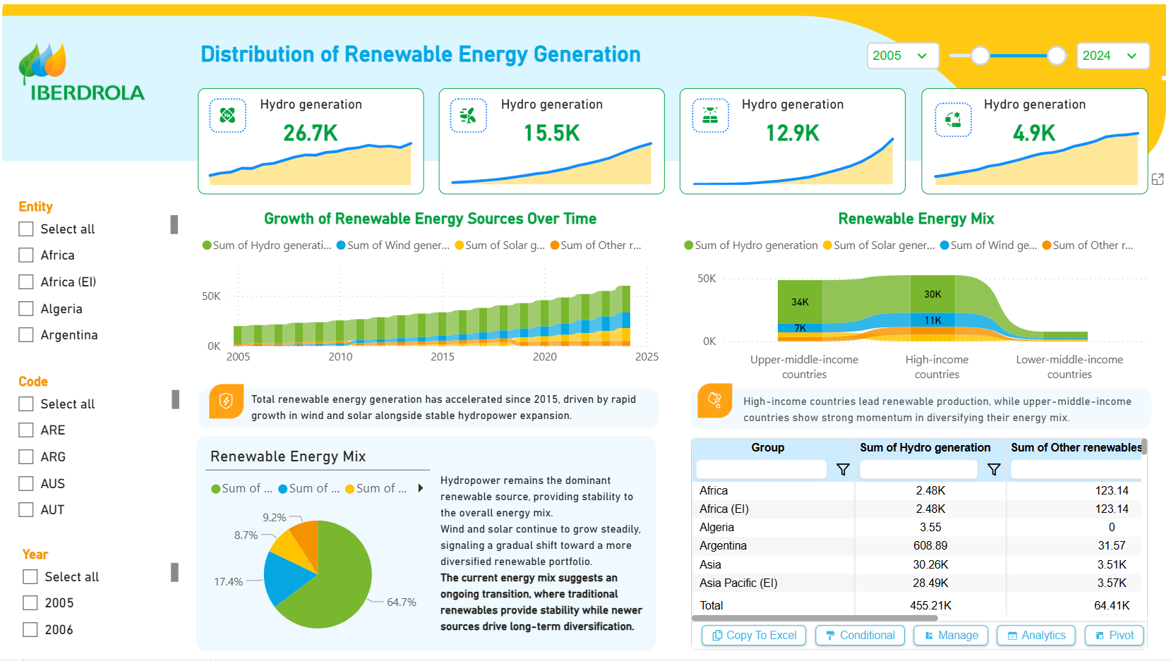 IBERDROLA Distribution of Renewable Energy Generation Dashboard – Key Insights (2005–2024)