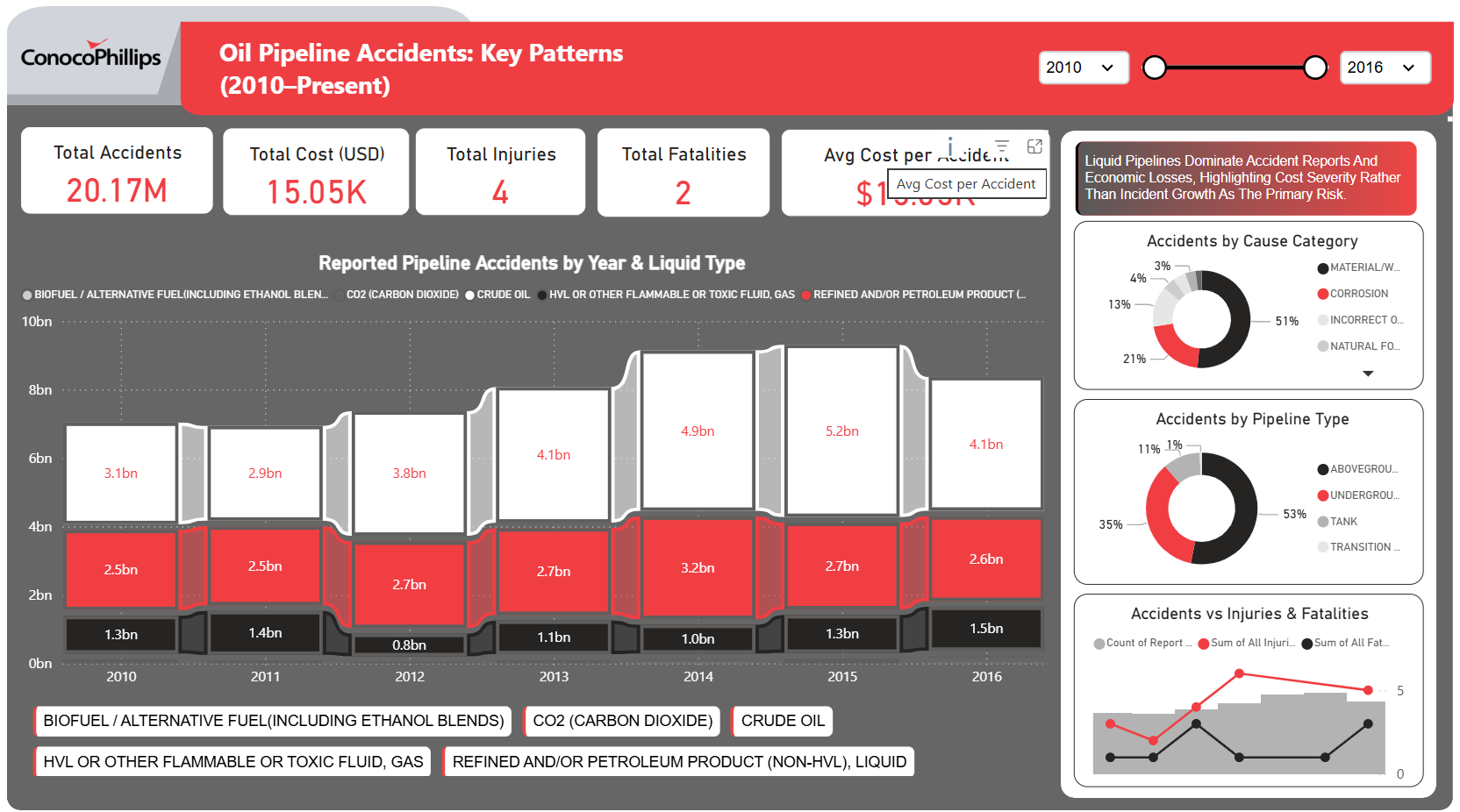ConocoPhillips Oil Pipeline Accidents: Key Patterns (2010–Present) – Key Insights