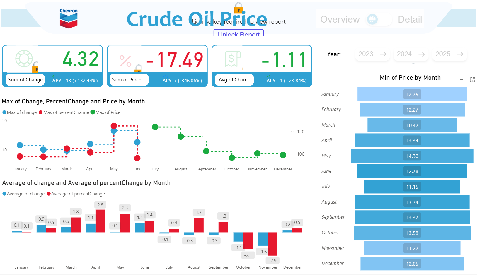 Chevron Crude Oil Price Dashboard – Key Insights (2023–2025)