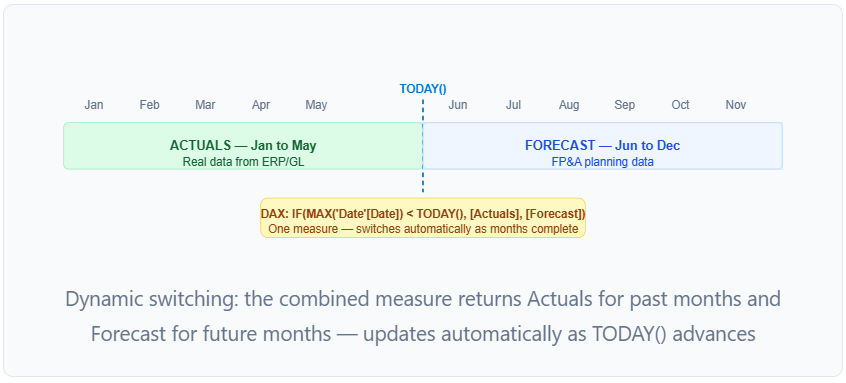 Power BI Actual vs Forecast DAX Dynamic Switching