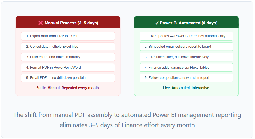 Power BI Management Reporting