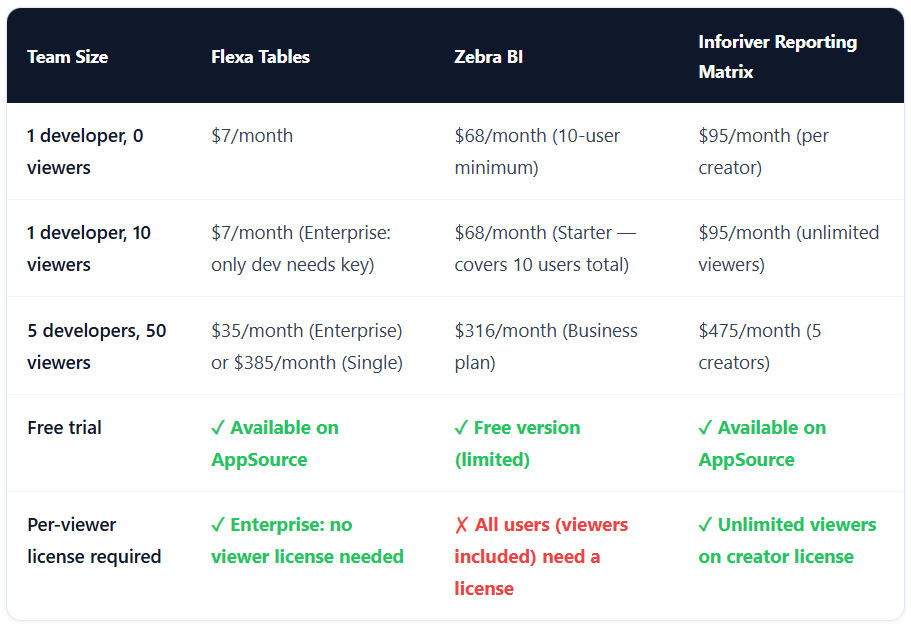 Flexa Tables vs Zebra BI vs Inforiver