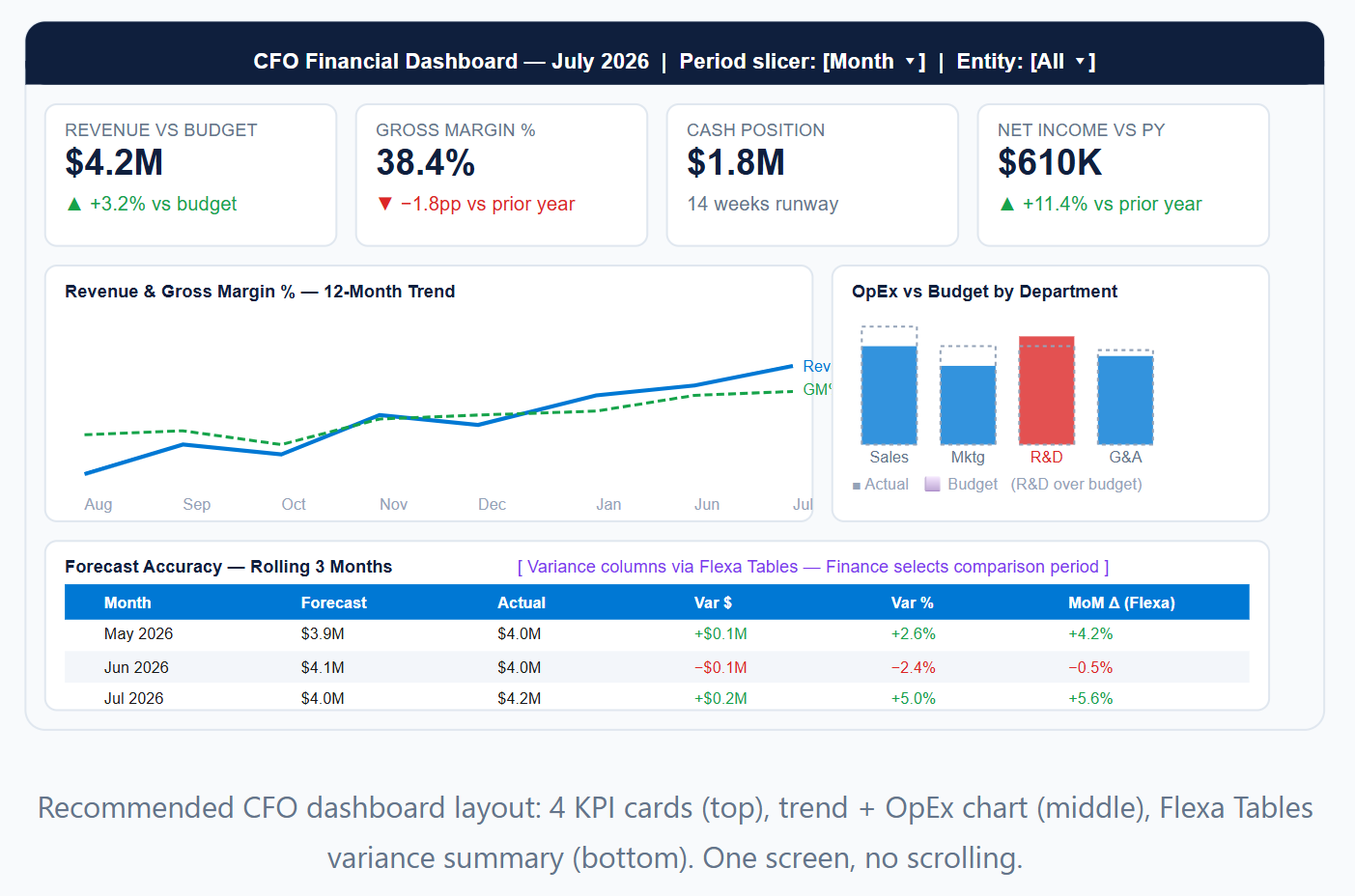 Power BI Financial Dashboard CFO