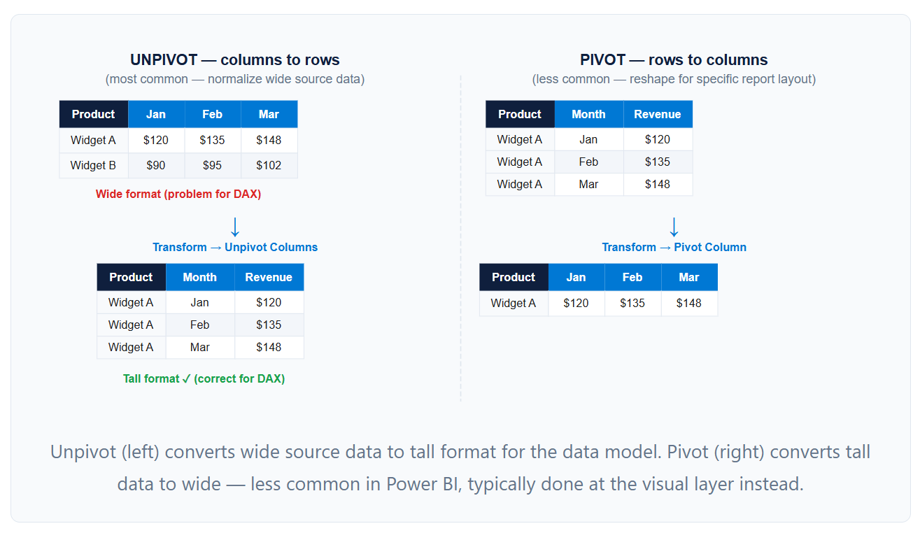 Power BI Rows to Columns Unpivot Pivot Complete Guide