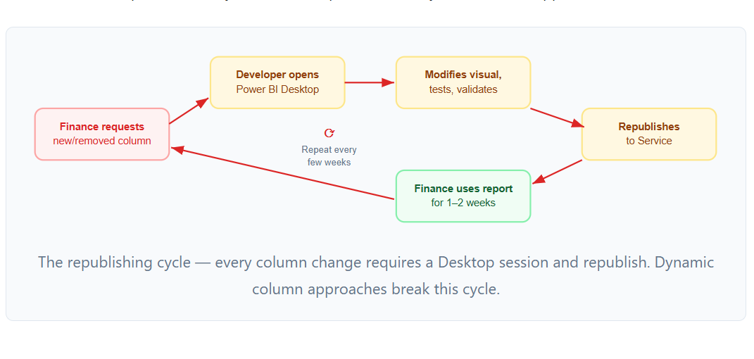 Power BI Dynamic Columns Show Hide Without Republishing