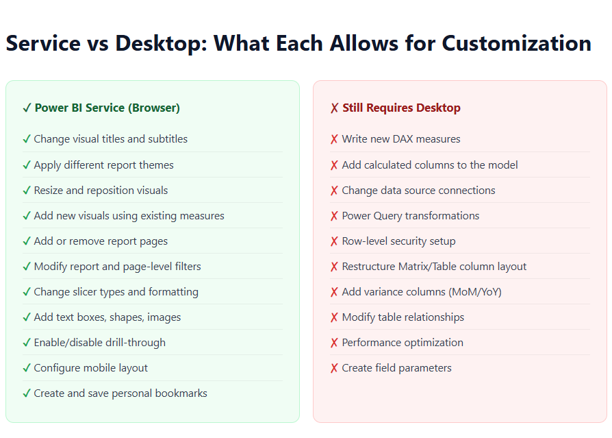 Power BI Report Customization After Publishing