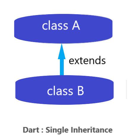 Dart: Single Level Inheritance