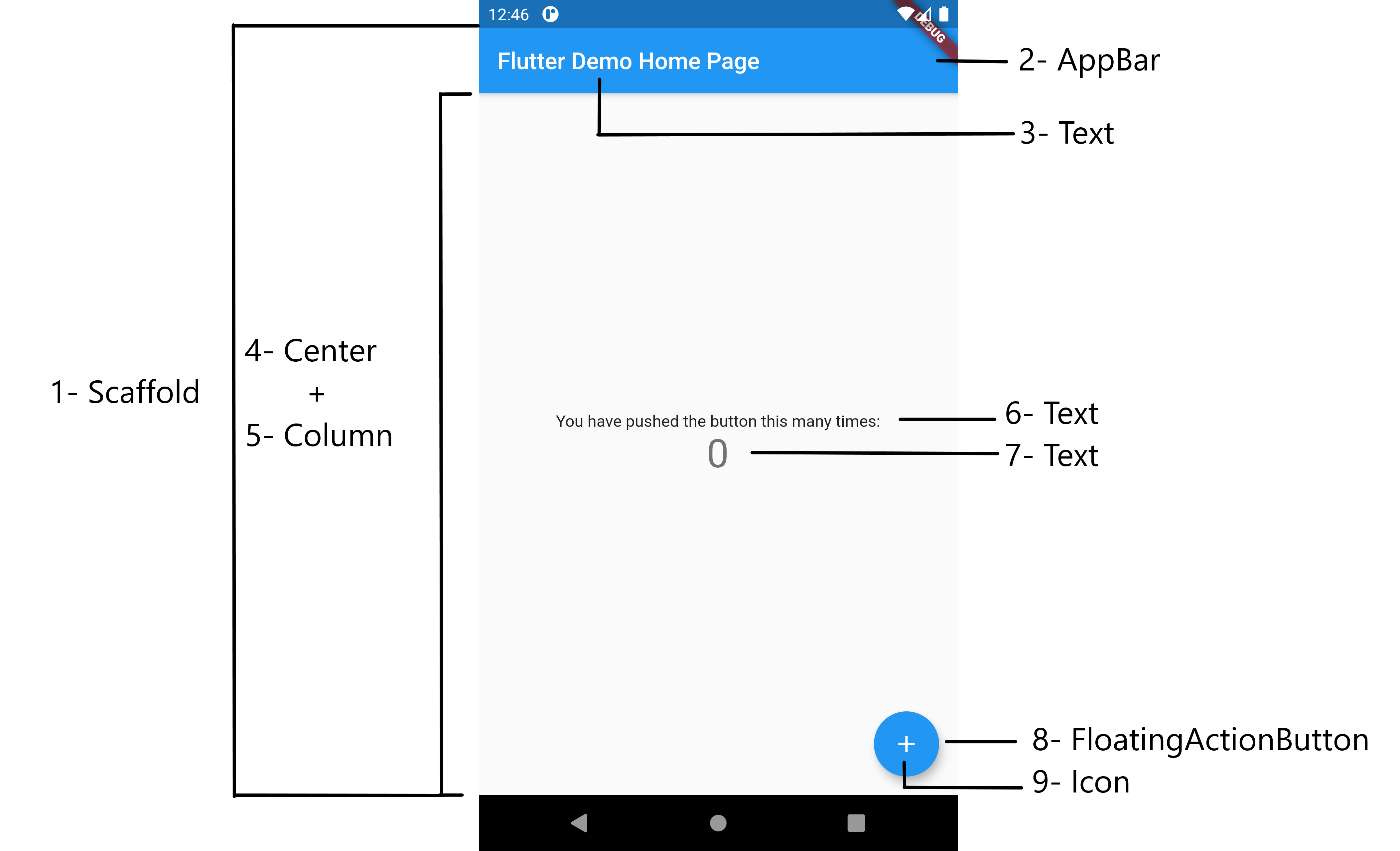 Flutter Default App widgets 