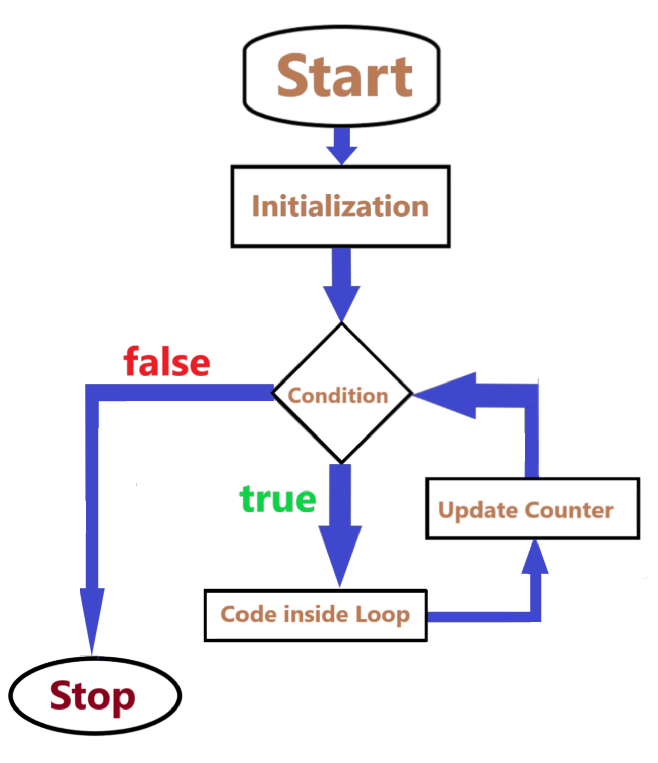 For loop Control Flow