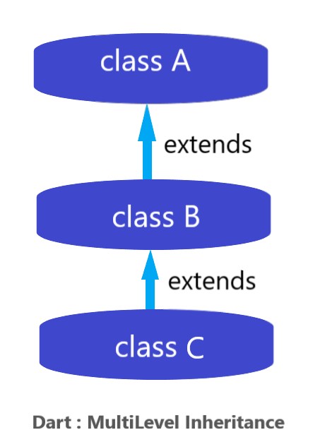 dart : Multilevel Inheritance