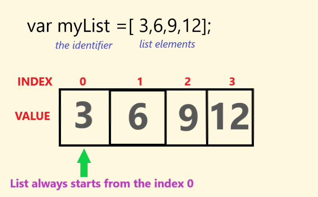 list schema