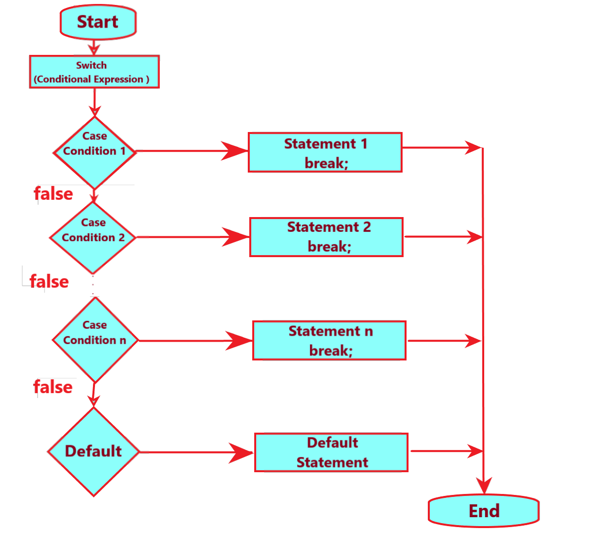 switch Control Flow Diagram