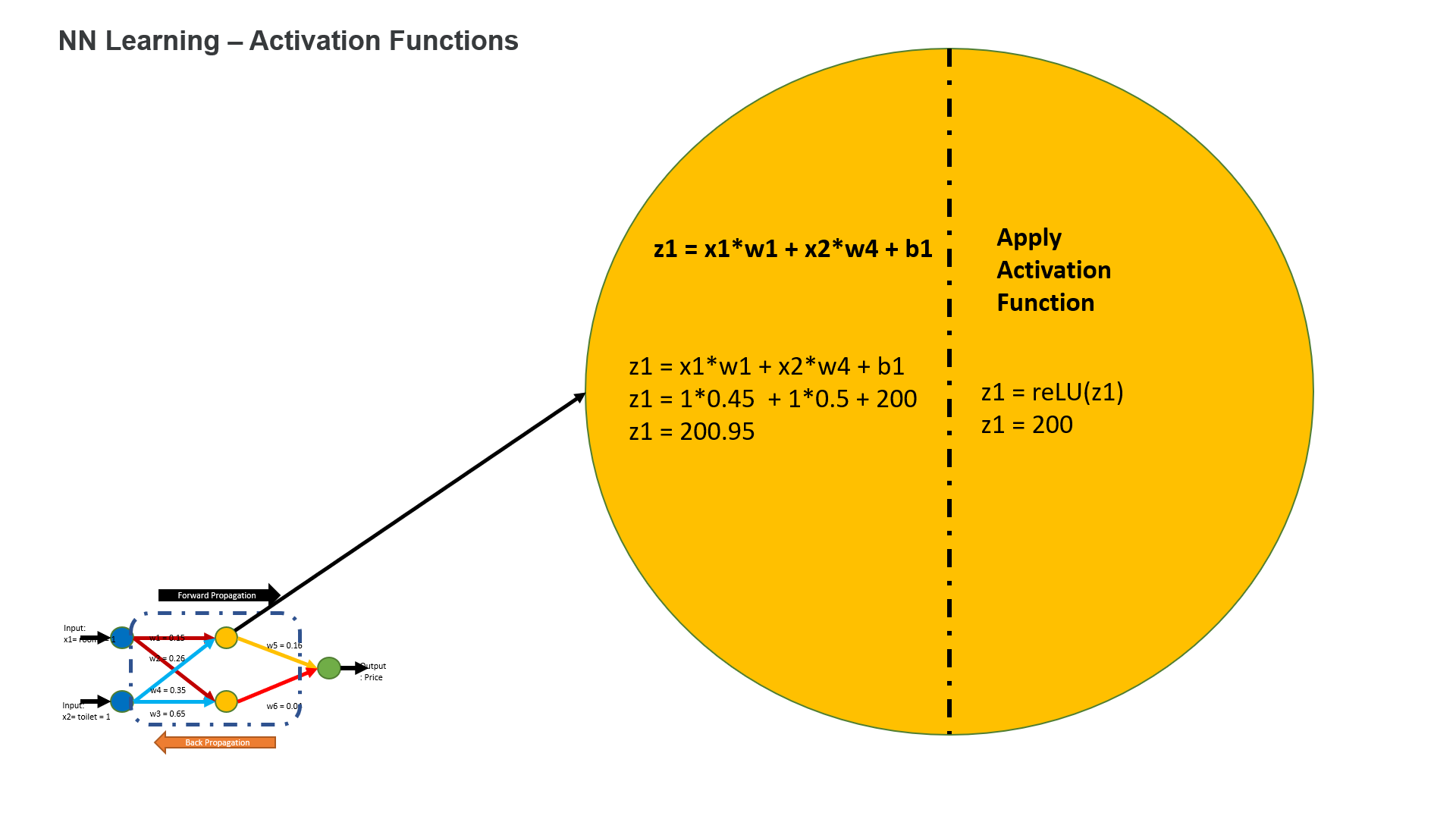 ANN Activation Functions