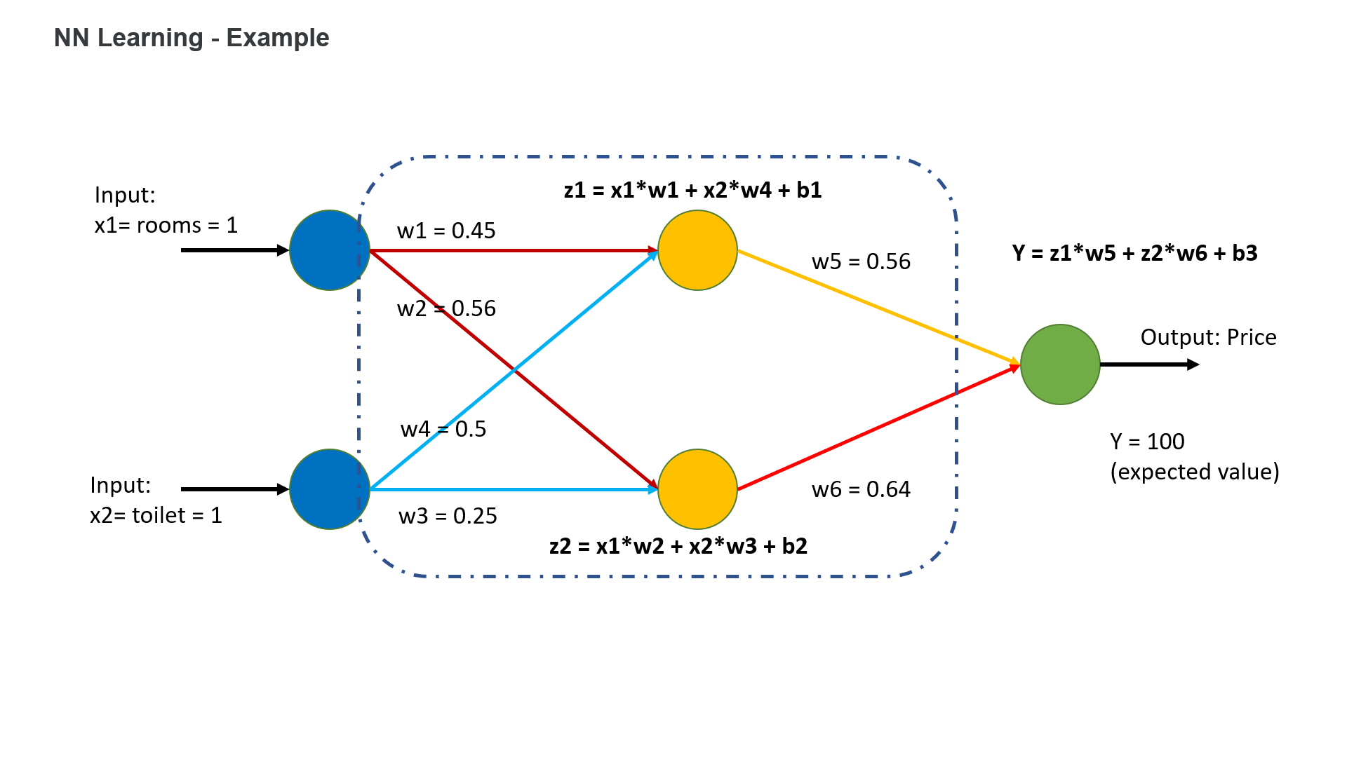 ANN Forward propagation