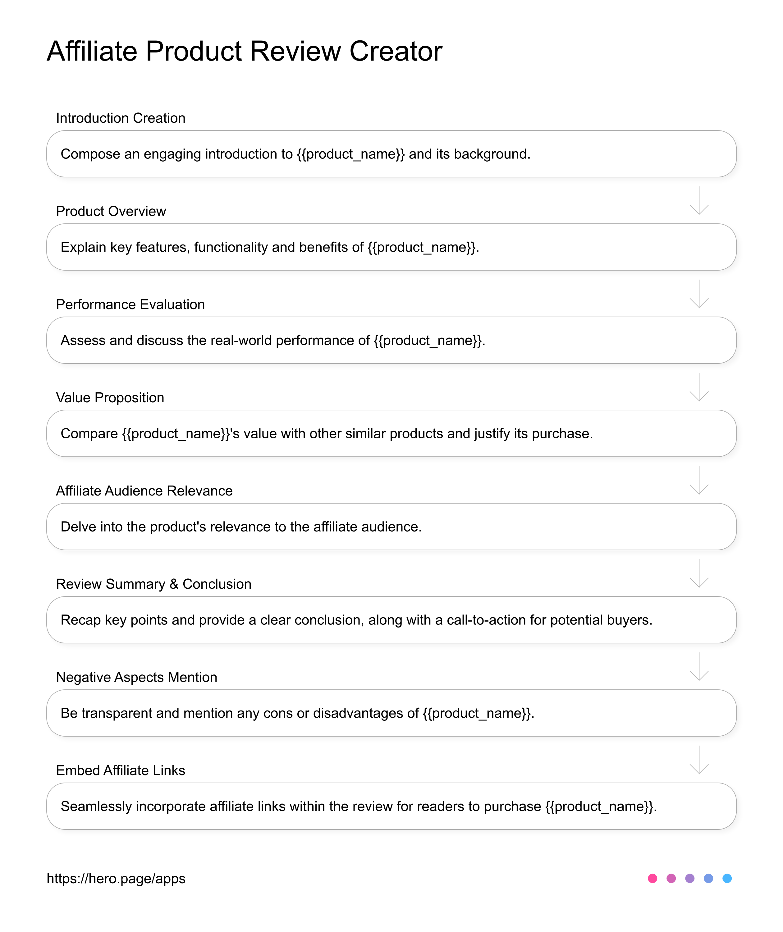 Affiliate Product Review Creator  AI Workflow diagram for Affiliate Marketer at Affiliate Marketing, app infographic