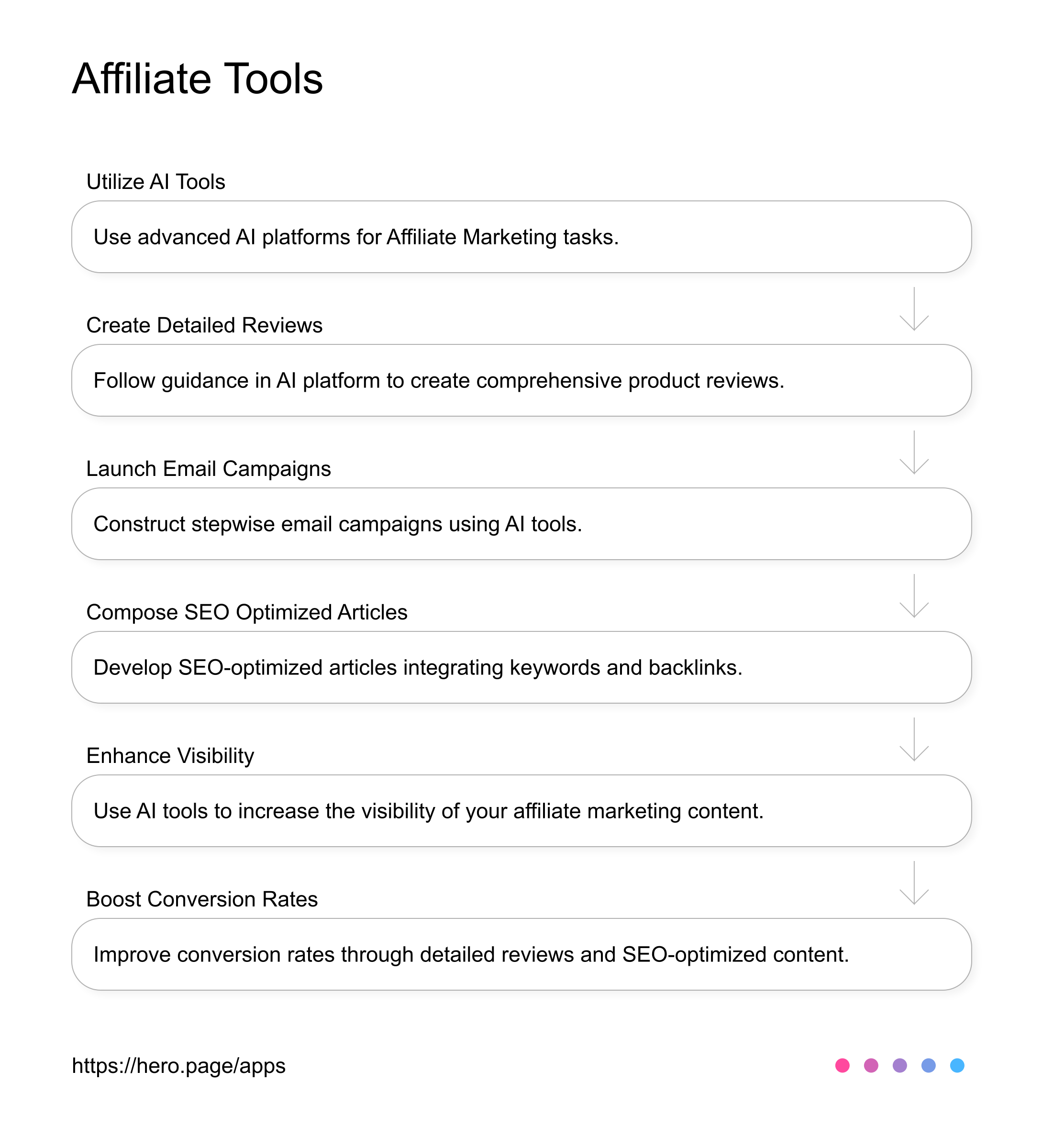 Affiliate Marketing Yielding Tools AI Workflow diagram for Affiliate Marketer at Affiliate Marketing, app infographic