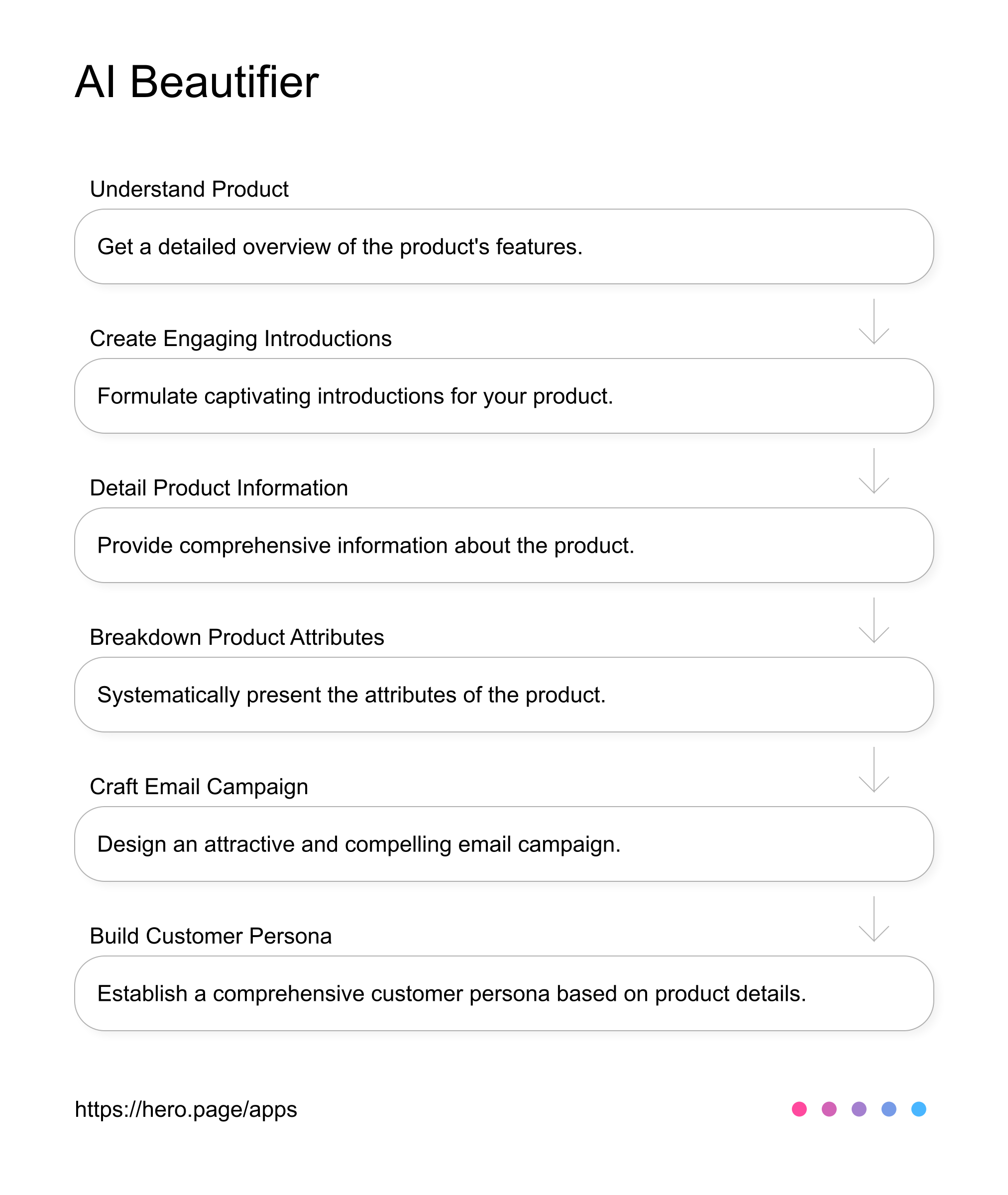 Beauty persona AI profiler AI Workflow diagram for Product Marketer at Cosmetics & Beauty Product Marketing, app infographic
