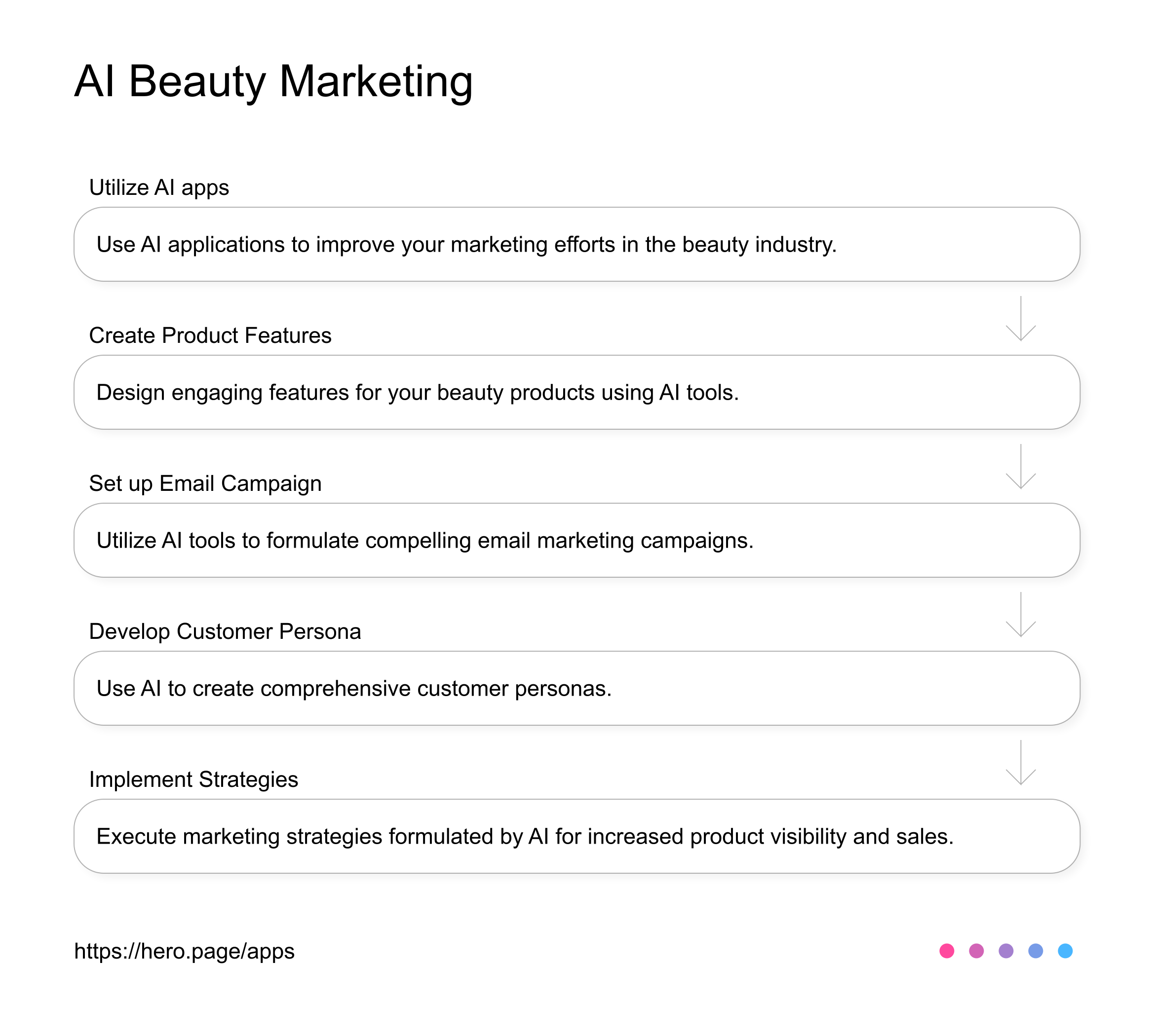 AI apps for beauty product marketing AI Workflow diagram for Product Marketer at Cosmetics & Beauty Product Marketing, app infographic