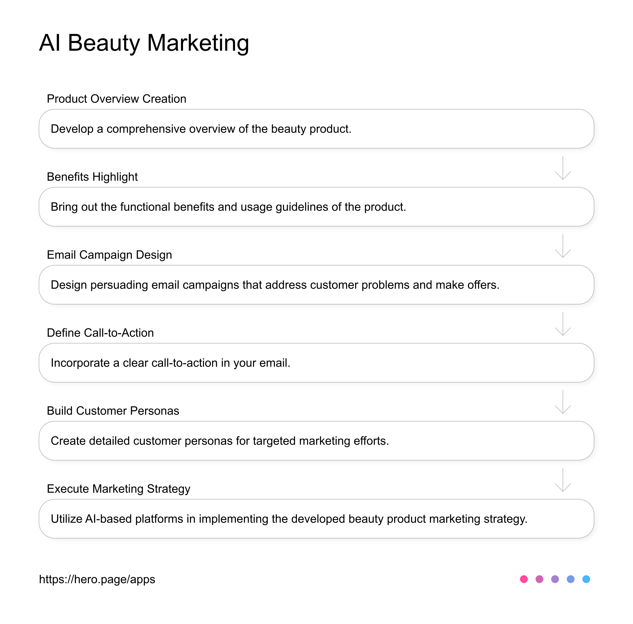 Beauty marketing email campaign AI AI Workflow diagram for Product Marketer at Cosmetics & Beauty Product Marketing, app infographic