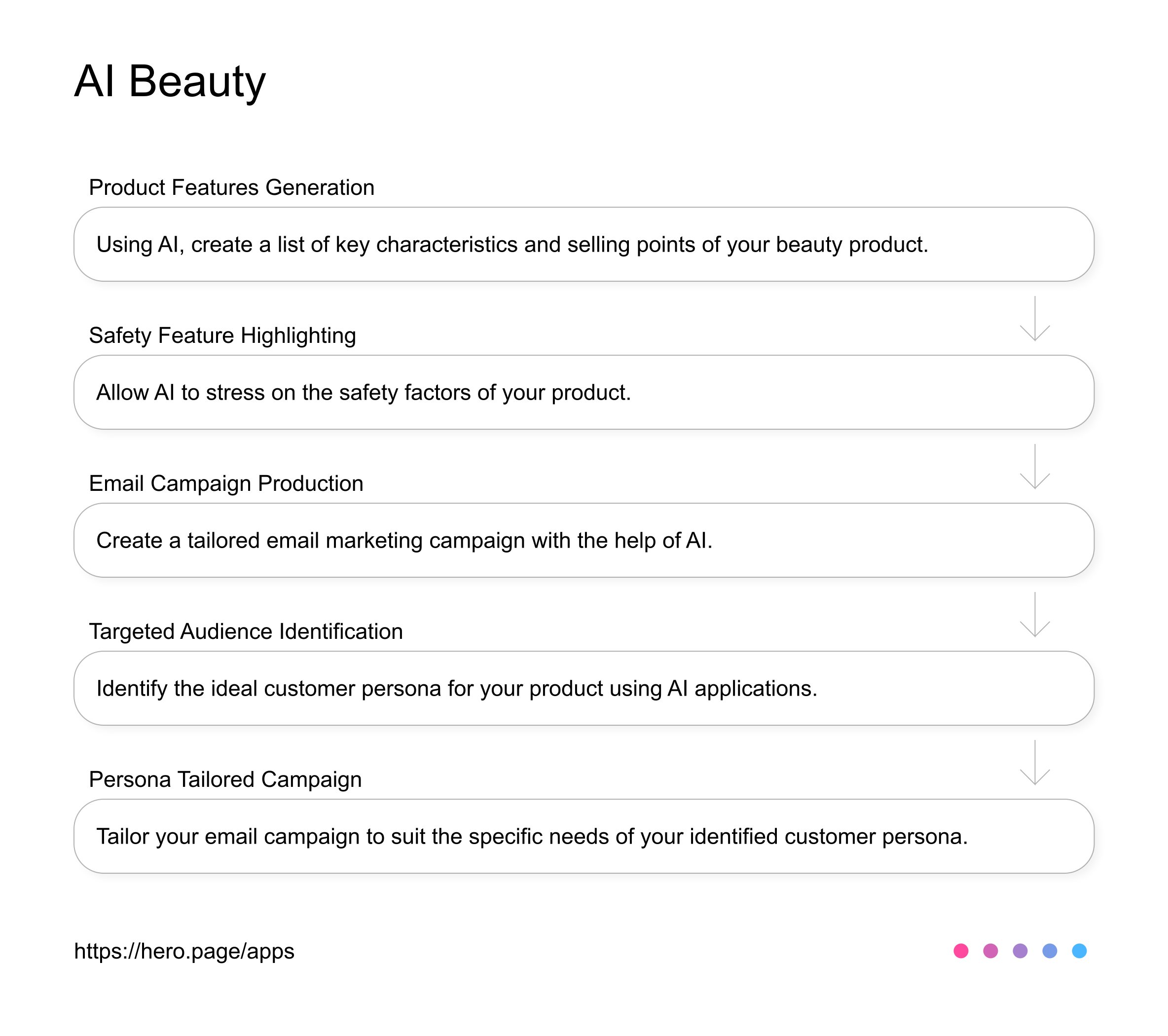 Beauty product features AI writer AI Workflow diagram for Product Marketer at Cosmetics & Beauty Product Marketing, app infographic