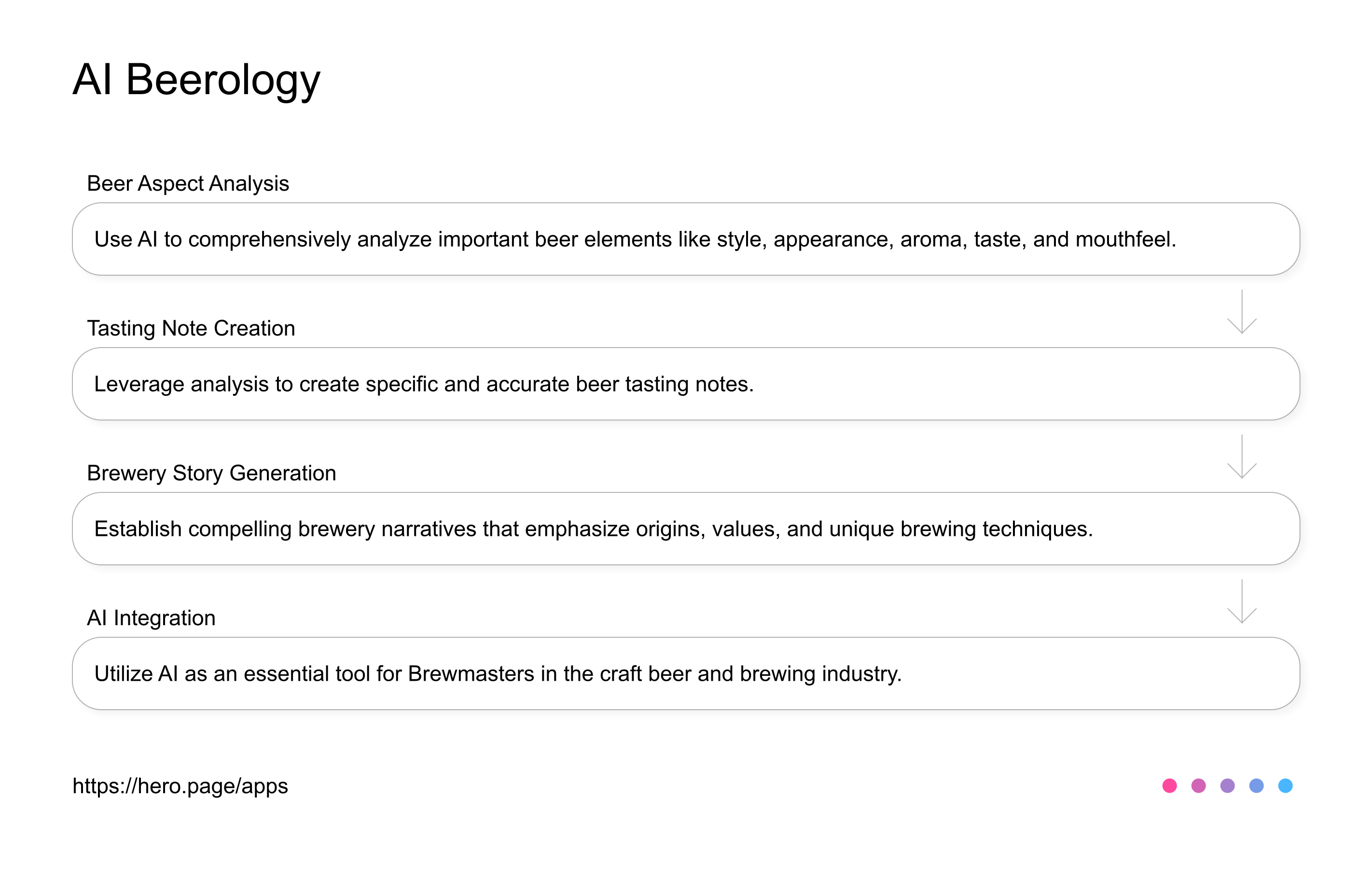 AI for Beer Tasting Notes AI Workflow diagram for Brewmaster at Craft Beer & Brewing, app infographic