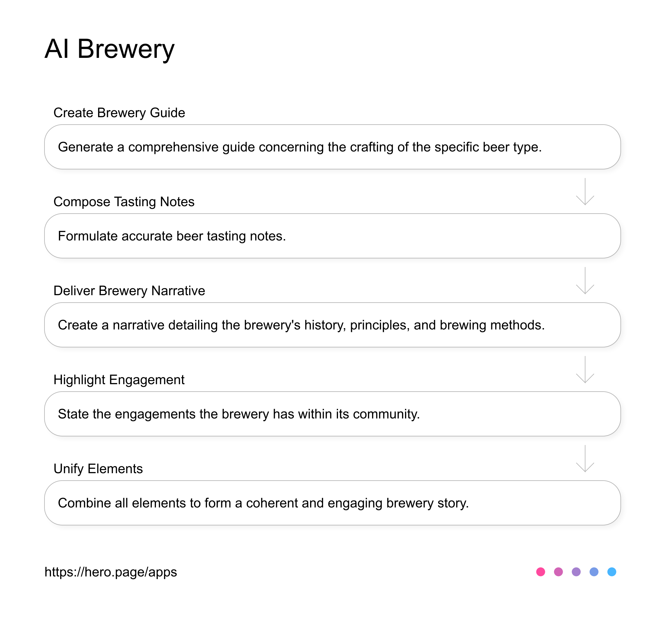 AI Brewery Story Creation AI Workflow diagram for Brewmaster at Craft Beer & Brewing, app infographic