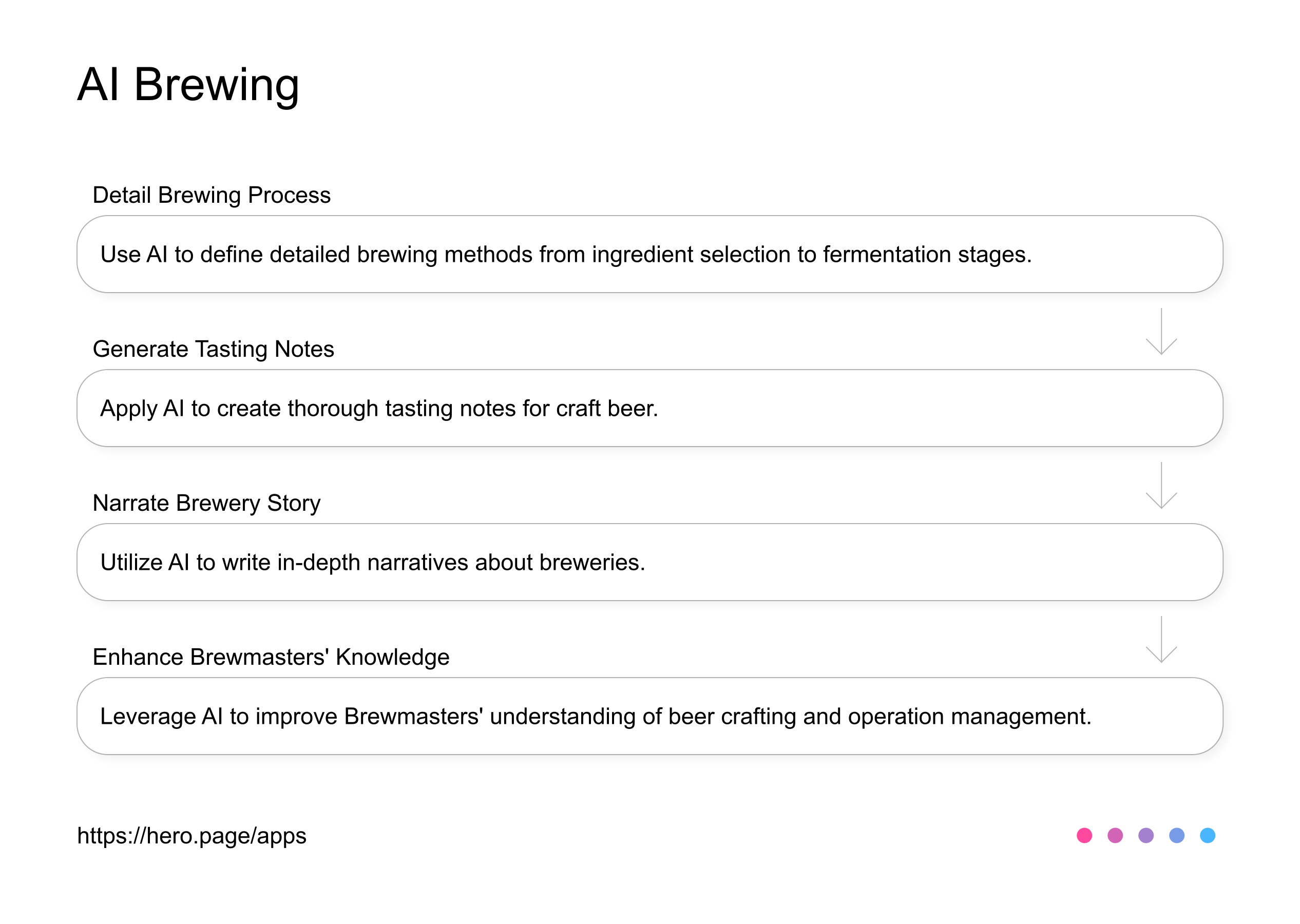AI Brewing Process Guide AI Workflow diagram for Brewmaster at Craft Beer & Brewing, app infographic