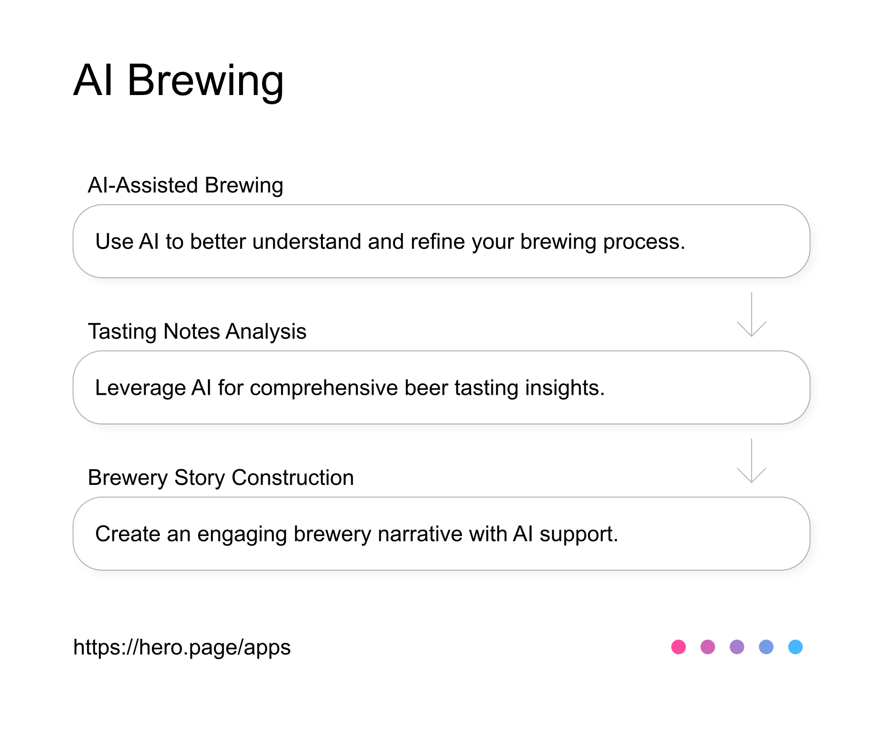 Artificial Intelligence in Brewing Industry AI Workflow diagram for Brewmaster at Craft Beer & Brewing, app infographic