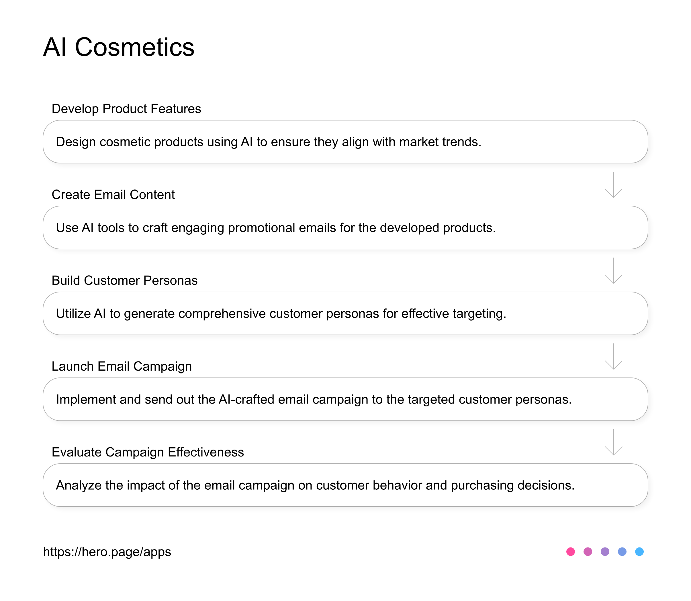 AI for email marketing in cosmetics AI Workflow diagram for Product Marketer at Cosmetics & Beauty Product Marketing, app infographic