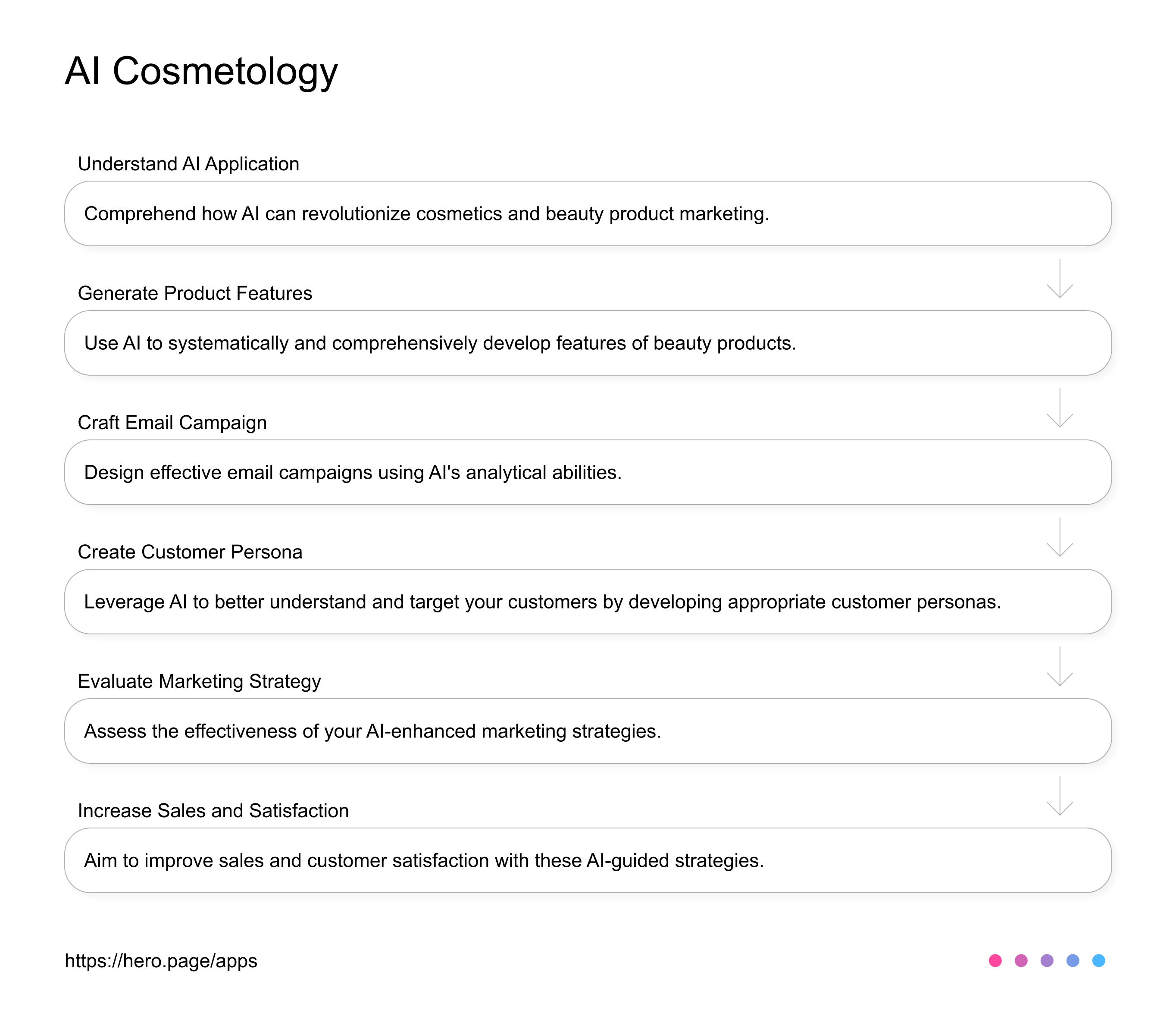 AI in cosmetology AI Workflow diagram for Product Marketer at Cosmetics & Beauty Product Marketing, app infographic