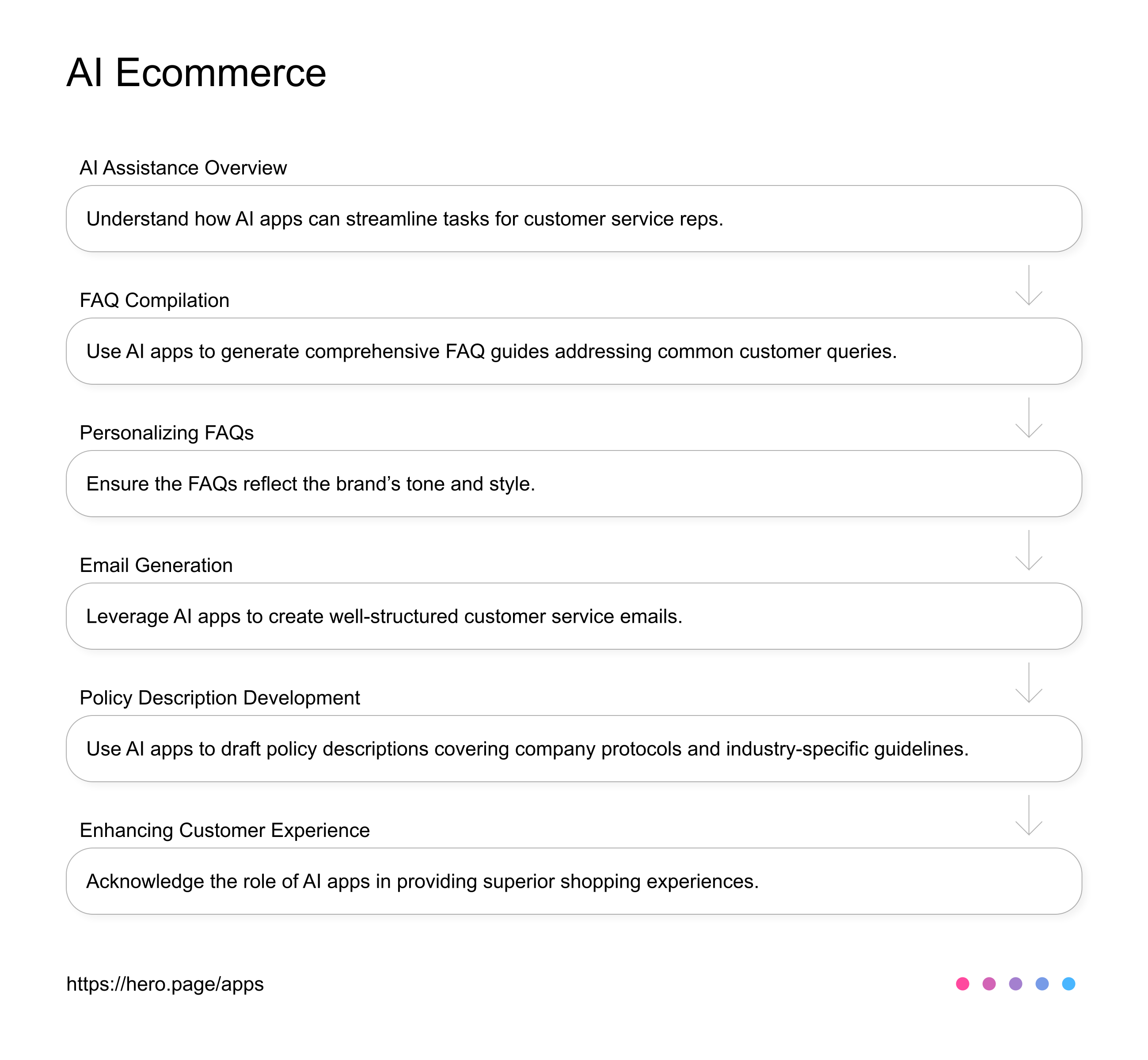 AI apps for ecommerce customer service AI Workflow diagram for Customer Service Rep at E-commerce Businesses, app infographic