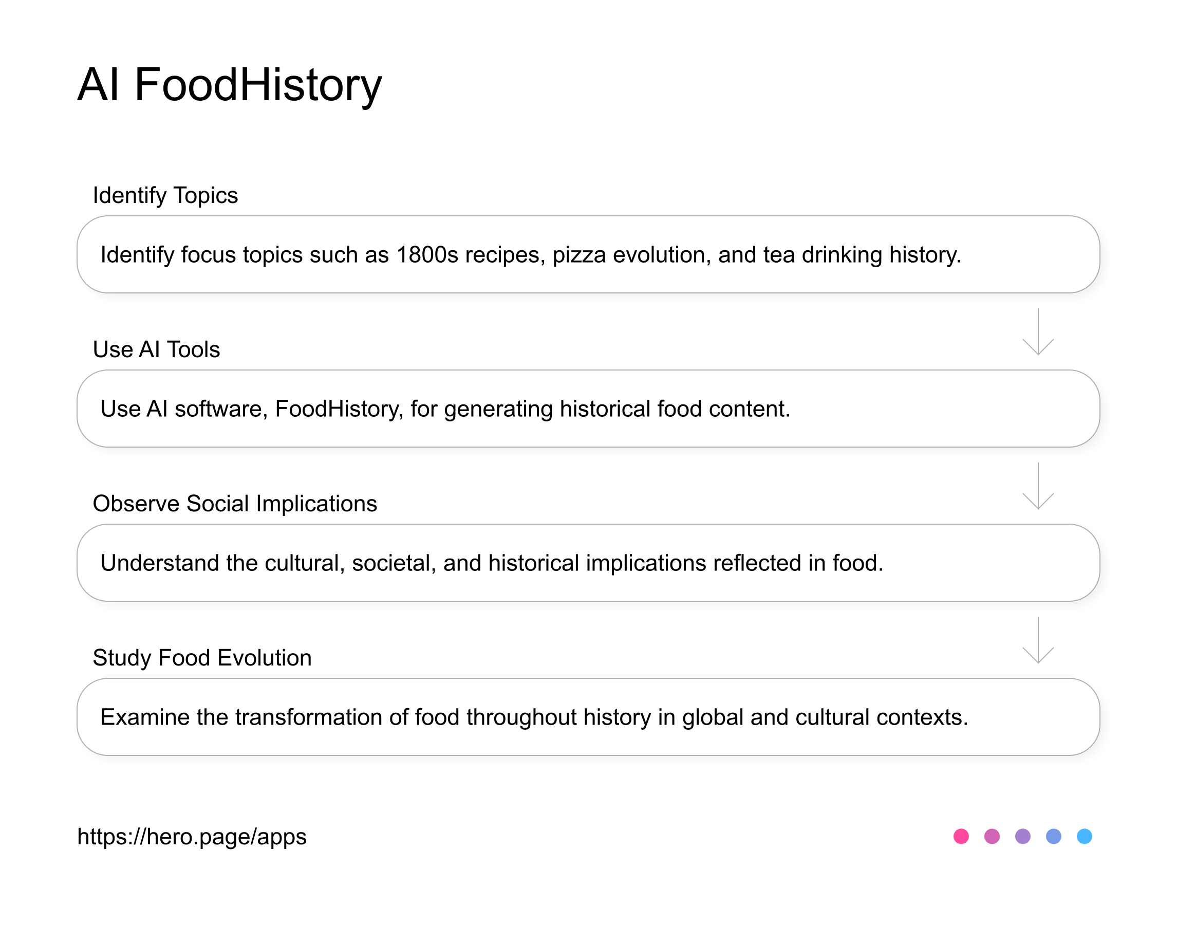 AI apps for food historians AI Workflow diagram for Food Historian at Food and Culture, app infographic