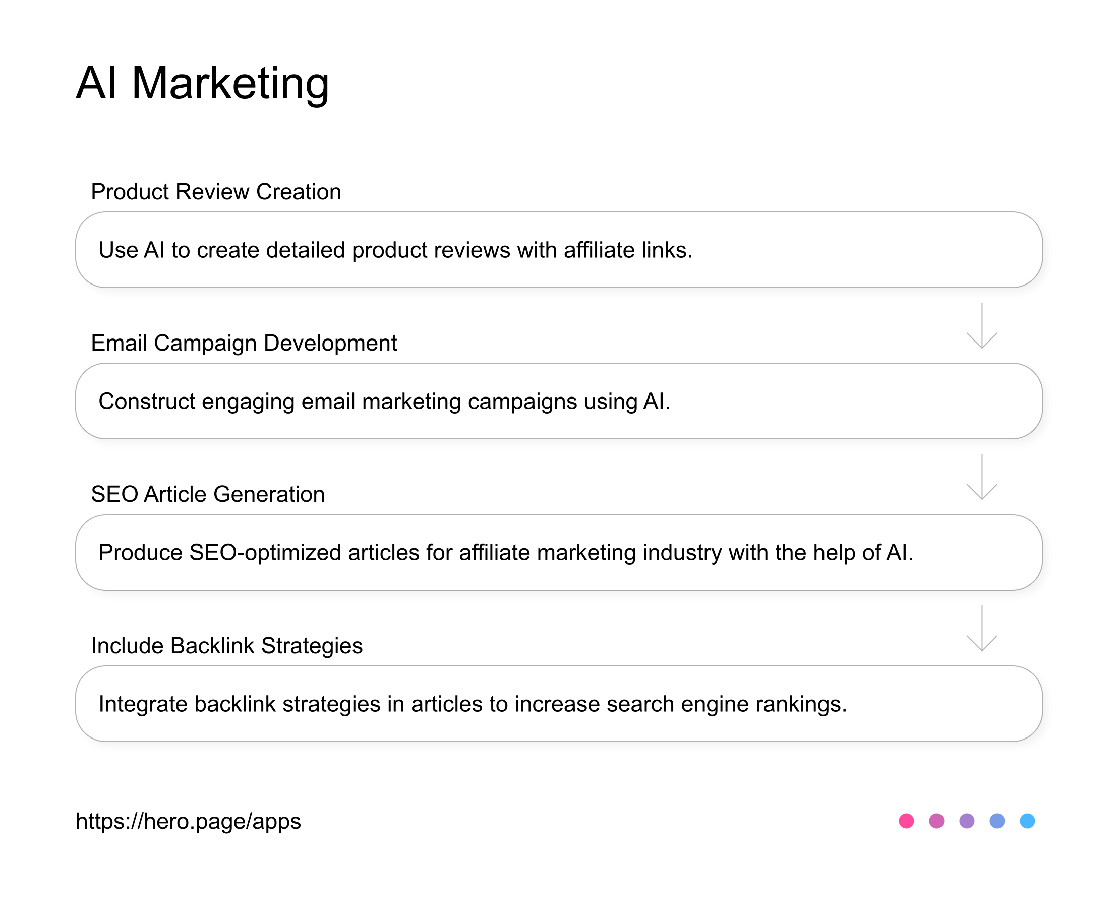 AI in Affiliate Marketing AI Workflow diagram for Affiliate Marketer at Affiliate Marketing, app infographic