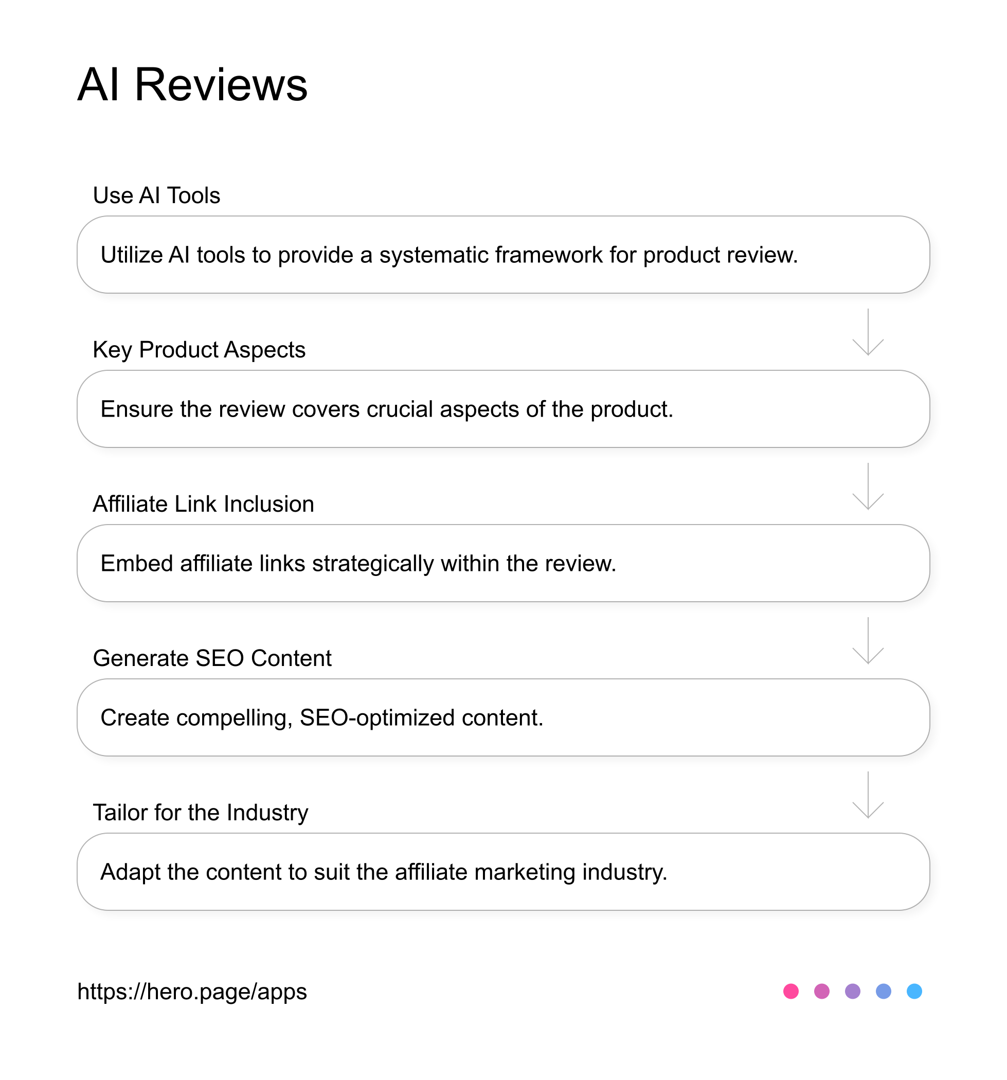 AIAssisted Product Reviews AI Workflow diagram for Affiliate Marketer at Affiliate Marketing, app infographic